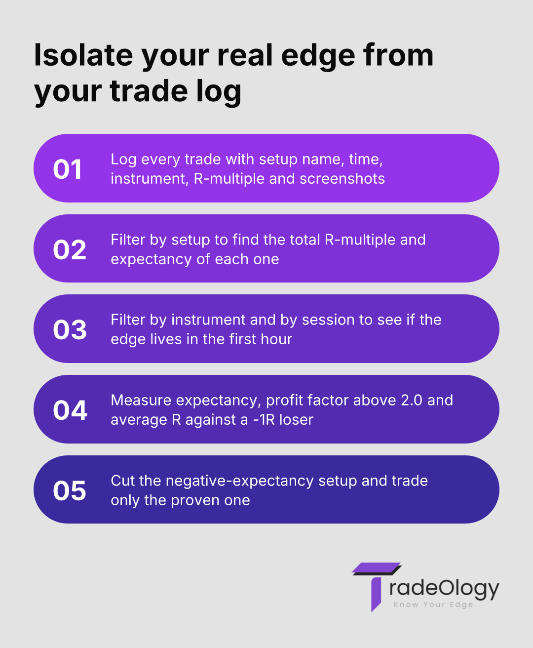 Isolate your real edge from your trade log. Log every trade with setup name, time, instrument, R-multiple and screenshots. Filter by setup to find the total R-multiple and expectancy of each one. Filter by instrument and by session to see if the edge lives in the first hour. Measure expectancy, profit factor above 2.0 and average R against a -1R loser. Cut the negative-expectancy setup and trade only the proven one