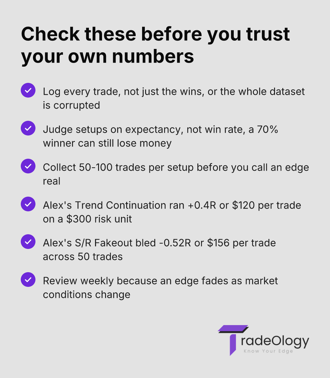 Check these before you trust your own numbers. Log every trade, not just the wins, or the whole dataset is corrupted. Judge setups on expectancy, not win rate, a 70% winner can still lose money. Collect 50-100 trades per setup before you call an edge real. Alex's Trend Continuation ran +0.4R or $120 per trade on a $300 risk unit. Alex's S/R Fakeout bled -0.52R or $156 per trade across 50 trades. Review weekly because an edge fades as market conditions change