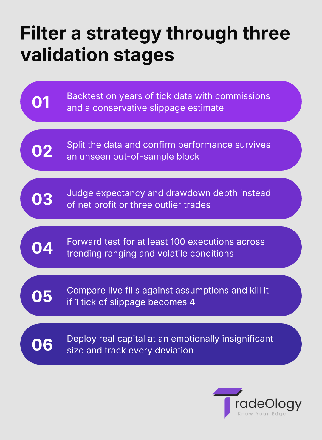 Filter a strategy through three validation stages. Backtest on years of tick data with commissions and a conservative slippage estimate. Split the data and confirm performance survives an unseen out-of-sample block. Judge expectancy and drawdown depth instead of net profit or three outlier trades. Forward test for at least 100 executions across trending ranging and volatile conditions. Compare live fills against assumptions and kill it if 1 tick of slippage becomes 4. Deploy real capital at an emotionally insignificant size and track every deviation.