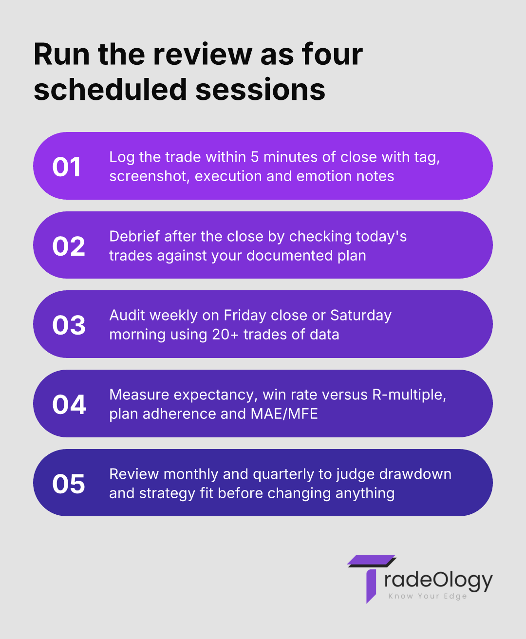 Run the review as four scheduled sessions. Log the trade within 5 minutes of close with tag, screenshot, execution and emotion notes. Debrief after the close by checking today's trades against your documented plan. Audit weekly on Friday close or Saturday morning using 20+ trades of data. Measure expectancy, win rate versus R-multiple, plan adherence and MAE/MFE. Review monthly and quarterly to judge drawdown and strategy fit before changing anything