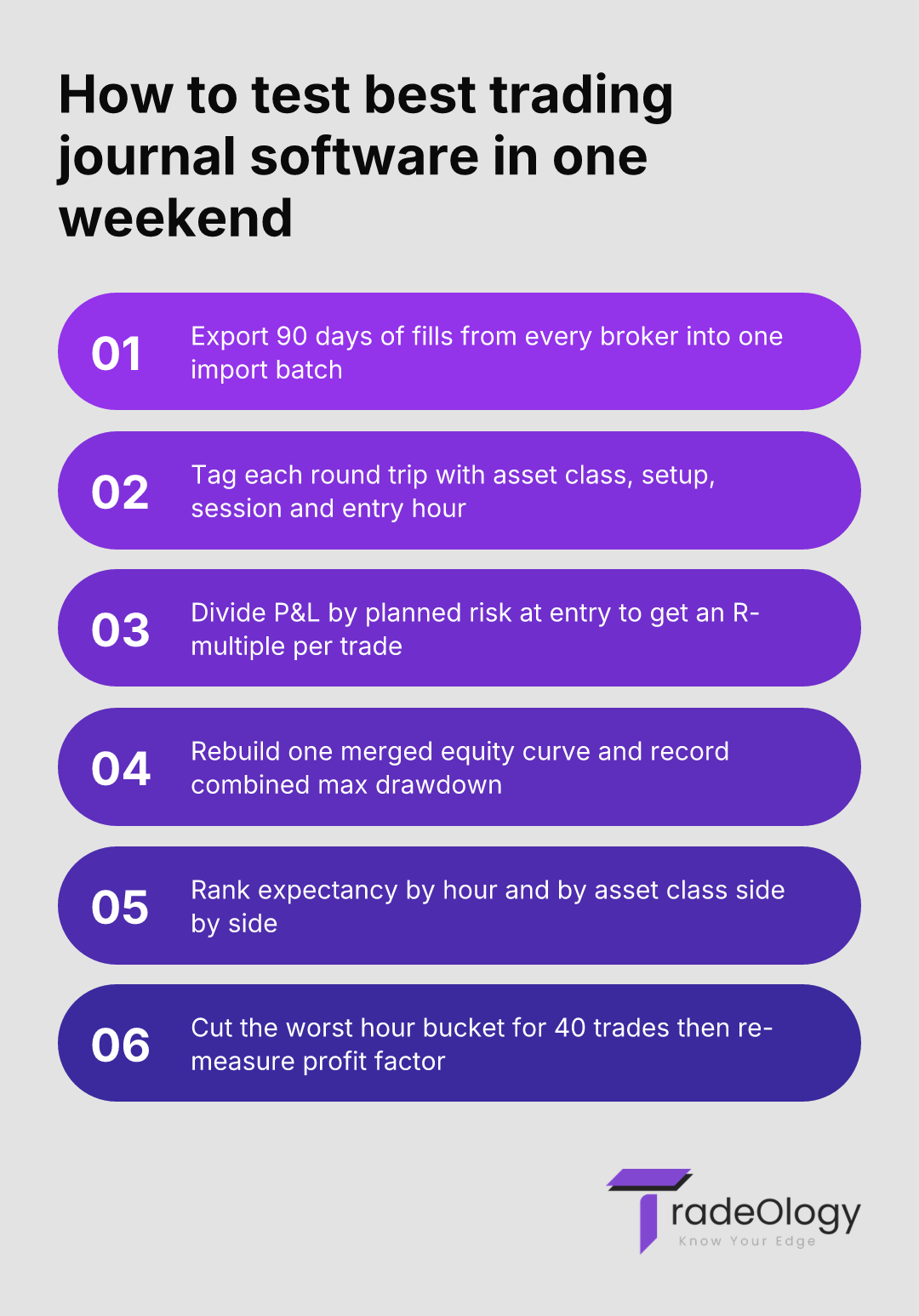 How to test best trading journal software in one weekend. Export 90 days of fills from every broker into one import batch. Tag each round trip with asset class, setup, session and entry hour. Divide P&L by planned risk at entry to get an R-multiple per trade. Rebuild one merged equity curve and record combined max drawdown. Rank expectancy by hour and by asset class side by side. Cut the worst hour bucket for 40 trades then re-measure profit factor
