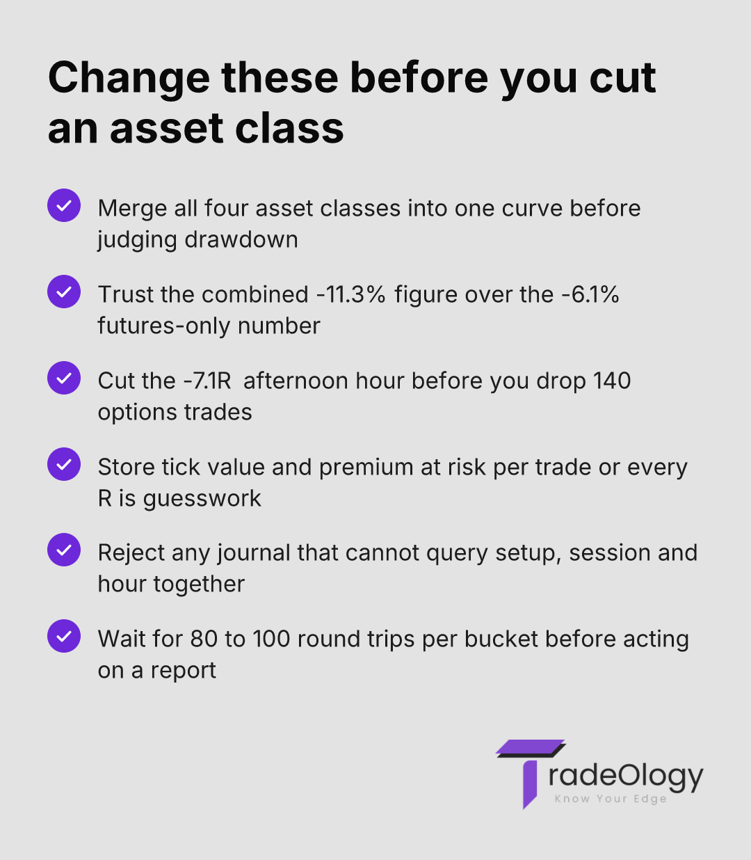 Change these before you cut an asset class. Merge all four asset classes into one curve before judging drawdown. Trust the combined -11.3% figure over the -6.1% futures-only number. Cut the -7.1R afternoon hour before you drop 140 options trades. Store tick value and premium at risk per trade or every R is guesswork. Reject any journal that cannot query setup, session and hour together. Wait for 80 to 100 round trips per bucket before acting on a report