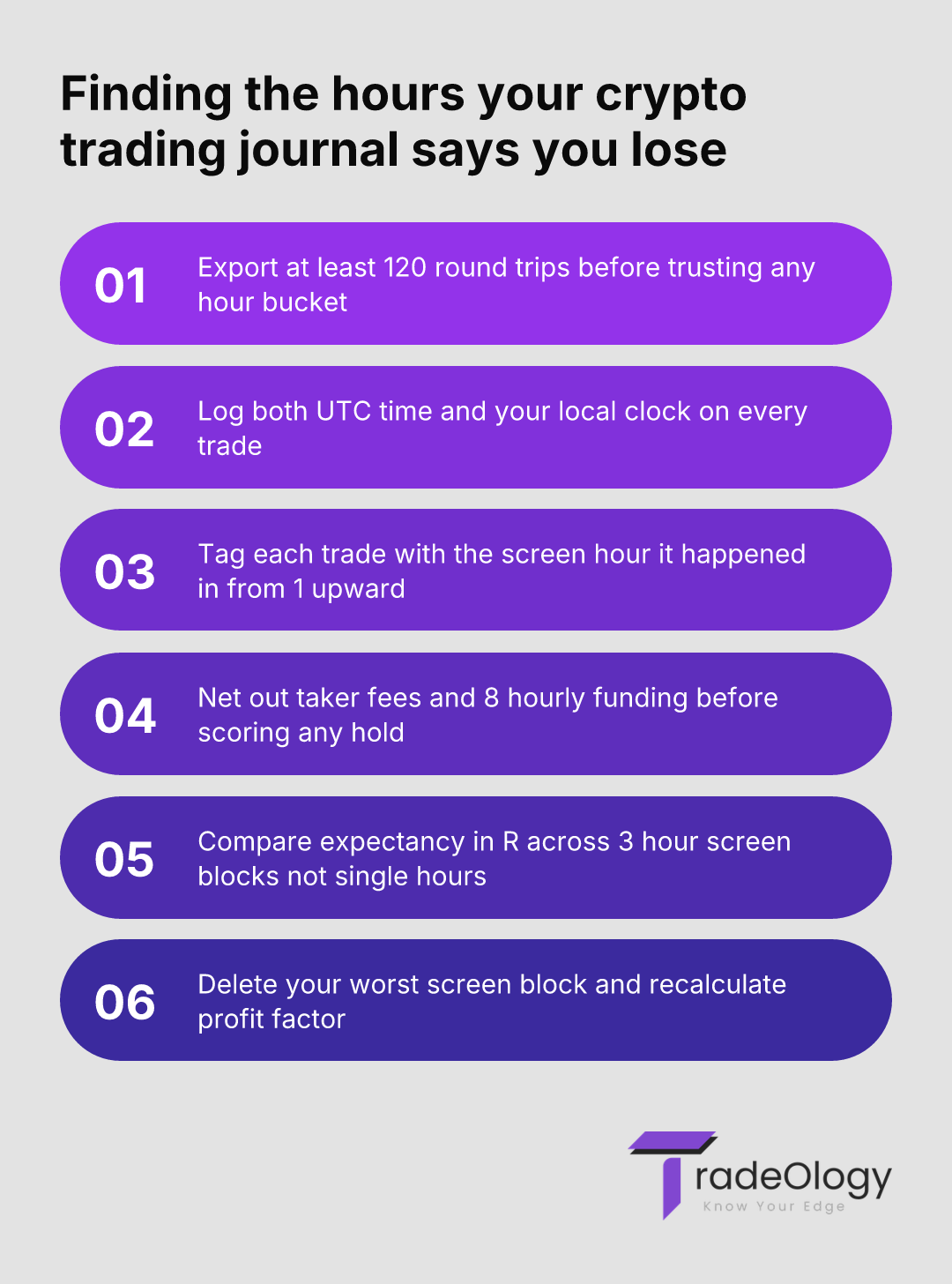 Finding the hours your crypto trading journal says you lose. Export at least 120 round trips before trusting any hour bucket. Log both UTC time and your local clock on every trade. Tag each trade with the screen hour it happened in from 1 upward. Net out taker fees and 8 hourly funding before scoring any hold. Compare expectancy in R across 3 hour screen blocks not single hours. Delete your worst screen block and recalculate profit factor