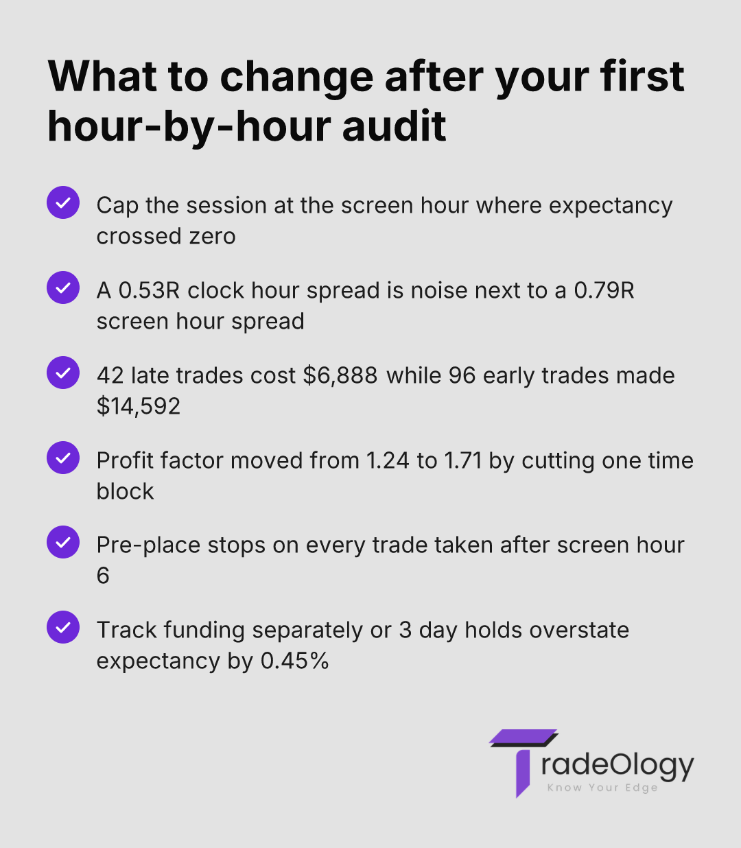 What to change after your first hour-by-hour audit. Cap the session at the screen hour where expectancy crossed zero. A 0.53R clock hour spread is noise next to a 0.79R screen hour spread. 42 late trades cost $6,888 while 96 early trades made $14,592. Profit factor moved from 1.24 to 1.71 by cutting one time block. Pre-place stops on every trade taken after screen hour 6. Track funding separately or 3 day holds overstate expectancy by 0.45%