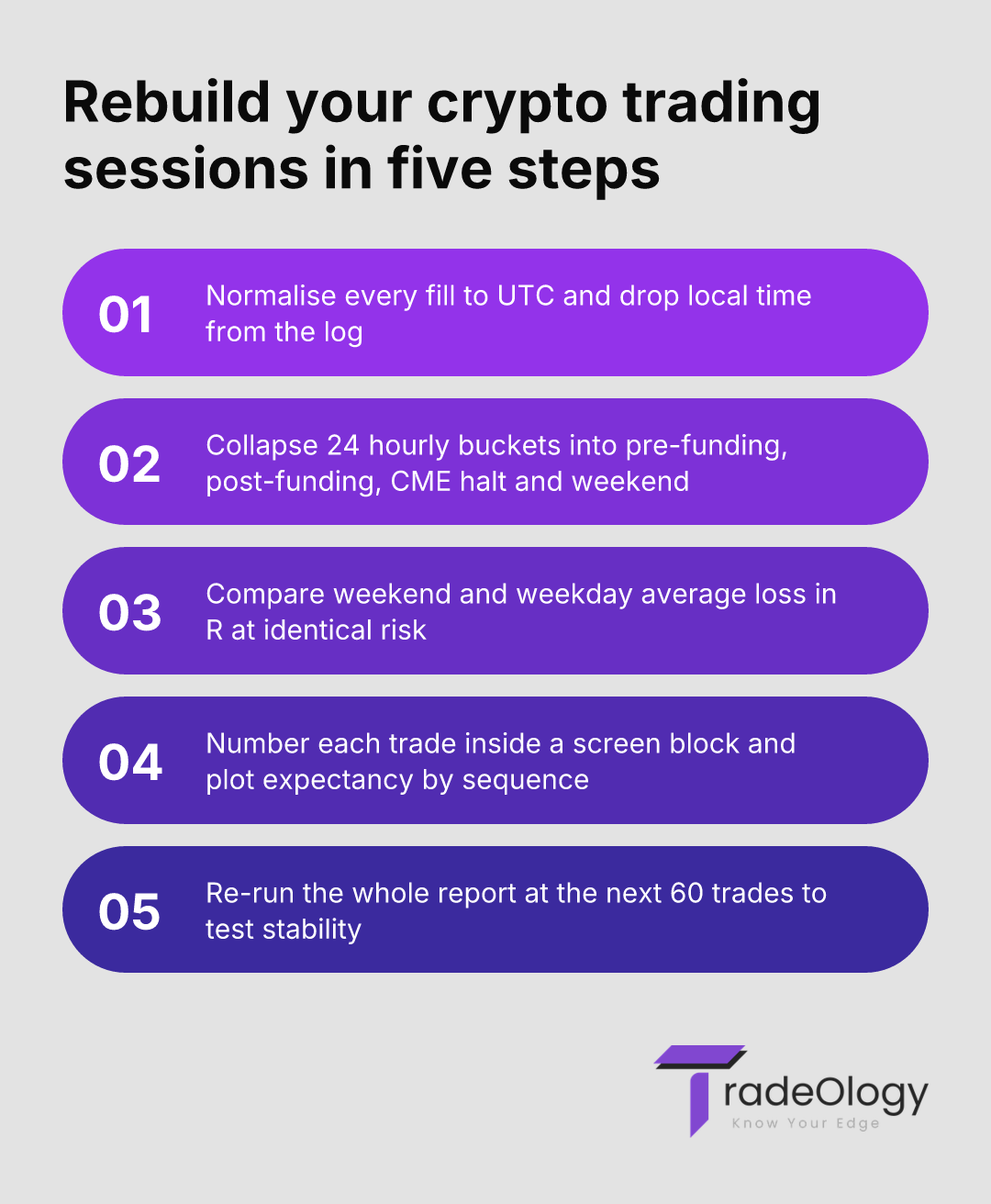 Rebuild your crypto trading sessions in five steps. Normalise every fill to UTC and drop local time from the log. Collapse 24 hourly buckets into pre-funding, post-funding, CME halt and weekend. Compare weekend and weekday average loss in R at identical risk. Number each trade inside a screen block and plot expectancy by sequence. Re-run the whole report at the next 60 trades to test stability