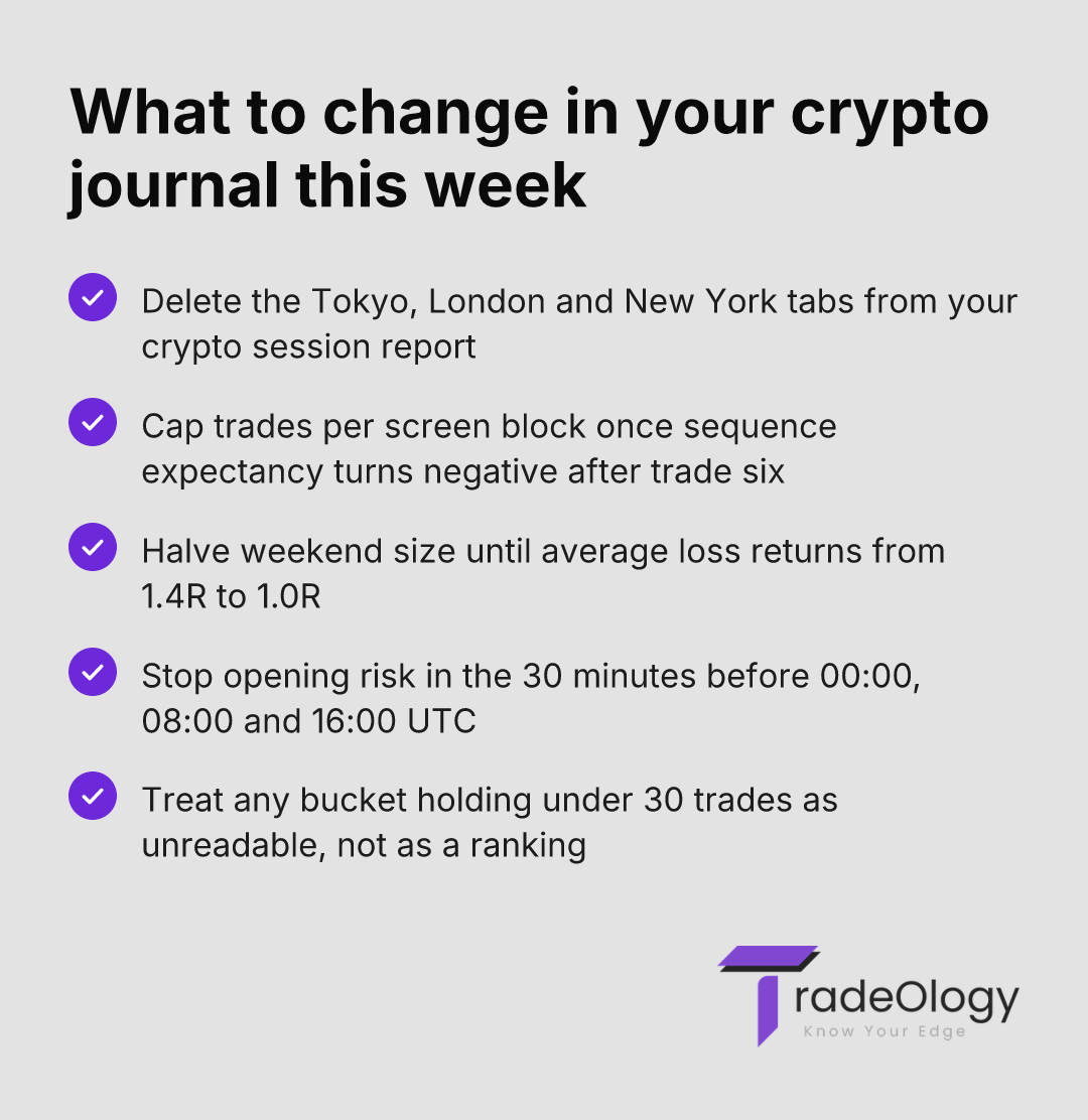 What to change in your crypto journal this week. Delete the Tokyo, London and New York tabs from your crypto session report. Cap trades per screen block once sequence expectancy turns negative after trade six. Halve weekend size until average loss returns from 1.4R to 1.0R. Stop opening risk in the 30 minutes before 00:00, 08:00 and 16:00 UTC. Treat any bucket holding under 30 trades as unreadable, not as a ranking