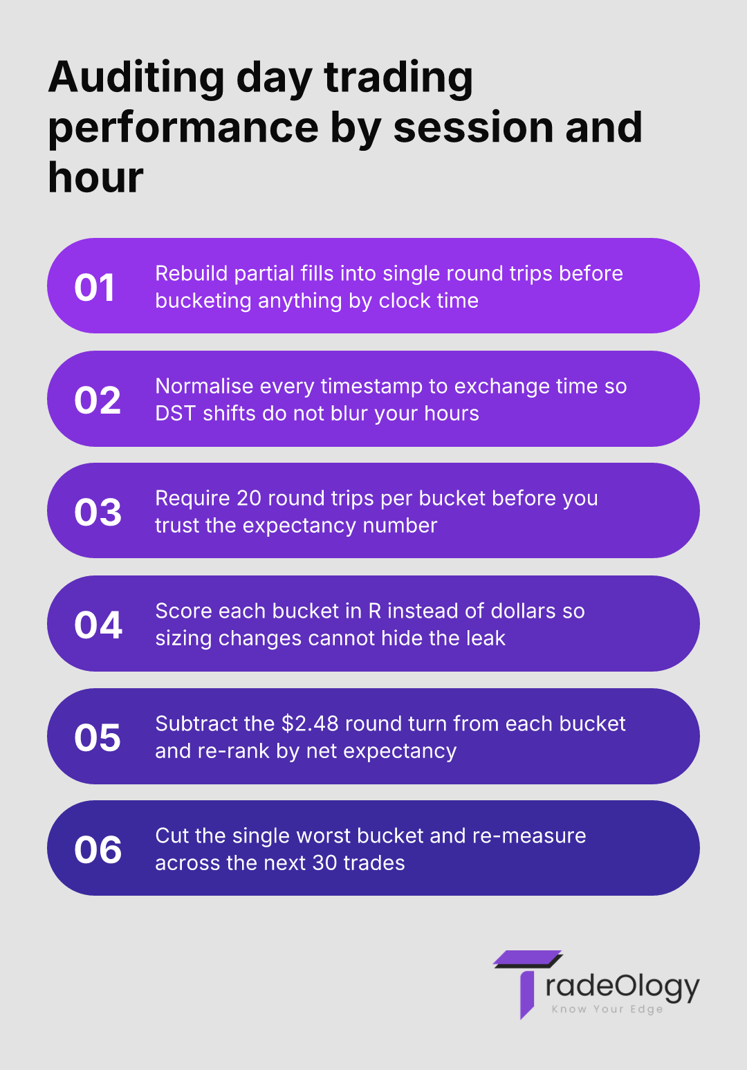 Auditing day trading performance by session and hour. Rebuild partial fills into single round trips before bucketing anything by clock time. Normalise every timestamp to exchange time so DST shifts do not blur your hours. Require 20 round trips per bucket before you trust the expectancy number. Score each bucket in R instead of dollars so sizing changes cannot hide the leak. Subtract the $2.48 round turn from each bucket and re-rank by net expectancy. Cut the single worst bucket and re-measure across the next 30 trades.