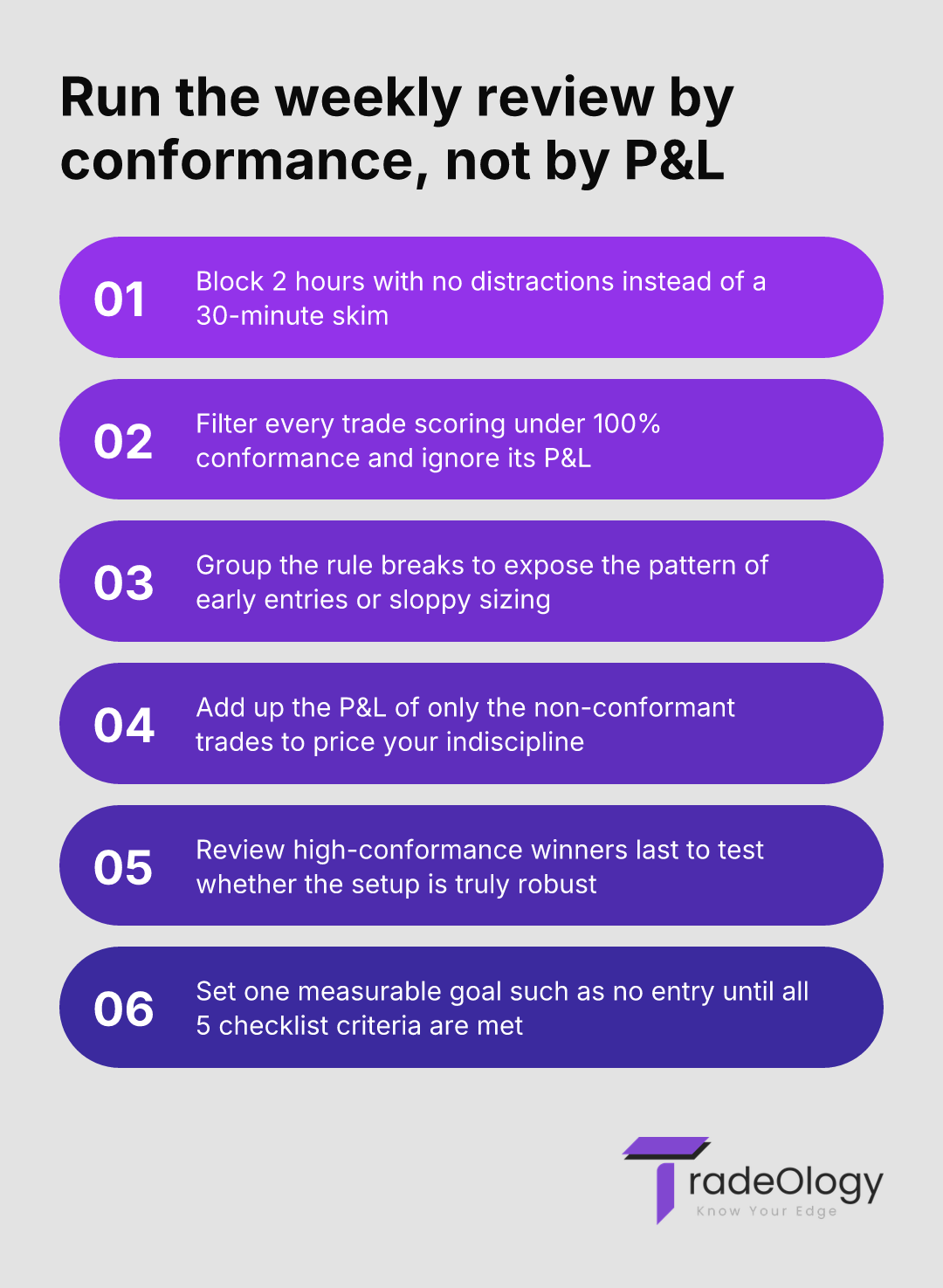 Run the weekly review by conformance, not by P&L. Block 2 hours with no distractions instead of a 30-minute skim. Filter every trade scoring under 100% conformance and ignore its P&L. Group the rule breaks to expose the pattern of early entries or sloppy sizing. Add up the P&L of only the non-conformant trades to price your indiscipline. Review high-conformance winners last to test whether the setup is truly robust. Set one measurable goal such as no entry until all 5 checklist criteria are met.