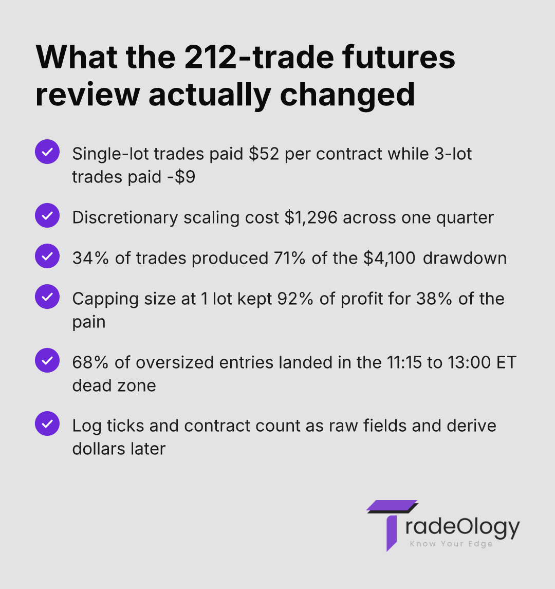 What the 212-trade futures review actually changed. Single-lot trades paid $52 per contract while 3-lot trades paid -$9. Discretionary scaling cost $1,296 across one quarter. 34% of trades produced 71% of the $4,100 drawdown. Capping size at 1 lot kept 92% of profit for 38% of the pain. 68% of oversized entries landed in the 11:15 to 13:00 ET dead zone. Log ticks and contract count as raw fields and derive dollars later
