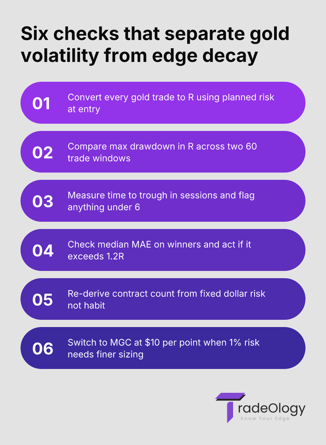 Five checks that separate gold volatility from edge decay. Convert every gold trade to R using planned risk at entry. Compare max drawdown in R across two 60 trade windows. Measure time to trough in sessions and flag anything under 6. Check median MAE on winners and act if it exceeds 1.2R. Re-derive contract count from fixed dollar risk not habit. Switch to MGC at $10 per point when 1% risk needs finer sizing