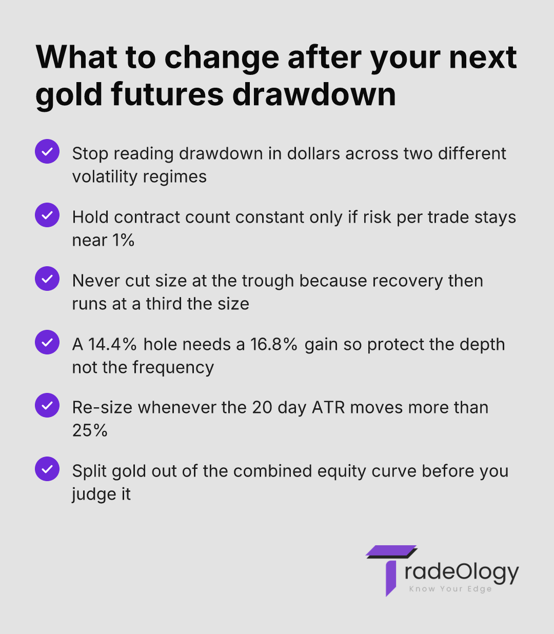 What to change after your next gold futures drawdown. Stop reading drawdown in dollars across two different volatility regimes. Hold contract count constant only if risk per trade stays near 1%. Never cut size at the trough because recovery then runs at a third the size. A 14.4% hole needs a 16.8% gain so protect the depth not the frequency. Re-size whenever the 20 day ATR moves more than 25%. Split gold out of the combined equity curve before you judge it