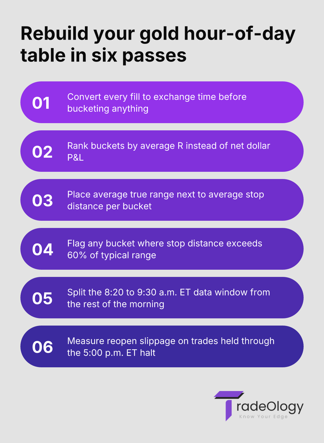 Rebuild your gold hour-of-day table in five passes. Convert every fill to exchange time before bucketing anything. Rank buckets by average R instead of net dollar P&L. Place average true range next to average stop distance per bucket. Flag any bucket where stop distance exceeds 60% of typical range. Split the 8:20 to 9:30 a.m. ET data window from the rest of the morning. Measure reopen slippage on trades held through the 5:00 p.m. ET halt