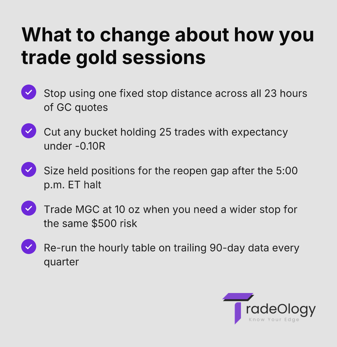 What to change about how you trade gold sessions. Stop using one fixed stop distance across all 23 hours of GC quotes. Cut any bucket holding 25 trades with expectancy under -0.10R. Size held positions for the reopen gap after the 5:00 p.m. ET halt. Trade MGC at 10 oz when you need a wider stop for the same $500 risk. Re-run the hourly table on trailing 90-day data every quarter