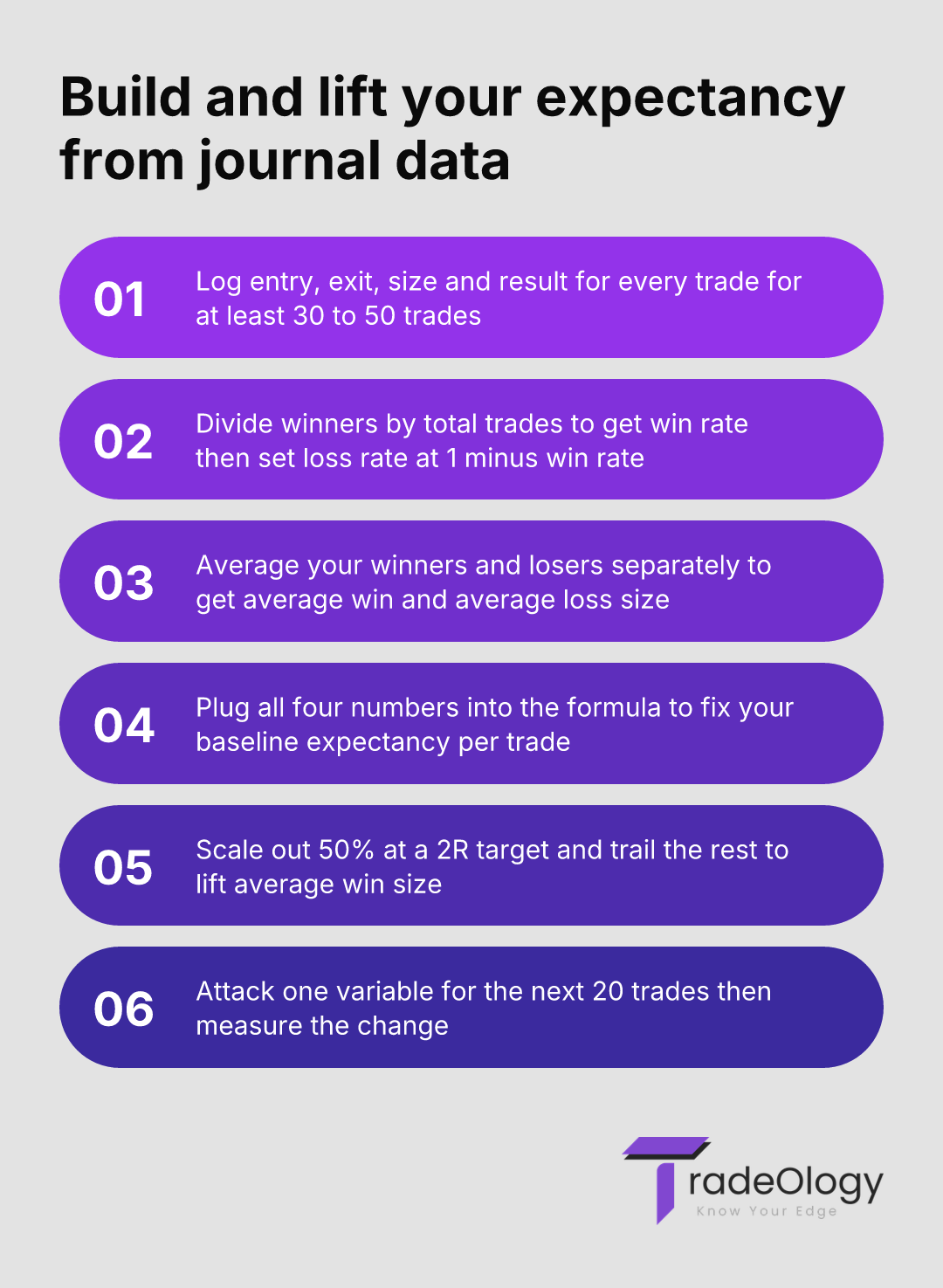 Build and lift your expectancy from journal data. Log entry, exit, size and result for every trade for at least 30 to 50 trades. Divide winners by total trades to get win rate then set loss rate at 1 minus win rate. Average your winners and losers separately to get average win and average loss size. Plug all four numbers into the formula to fix your baseline expectancy per trade. Scale out 50% at a 2R target and trail the rest to lift average win size. Attack one variable for the next 20 trades then measure the change.