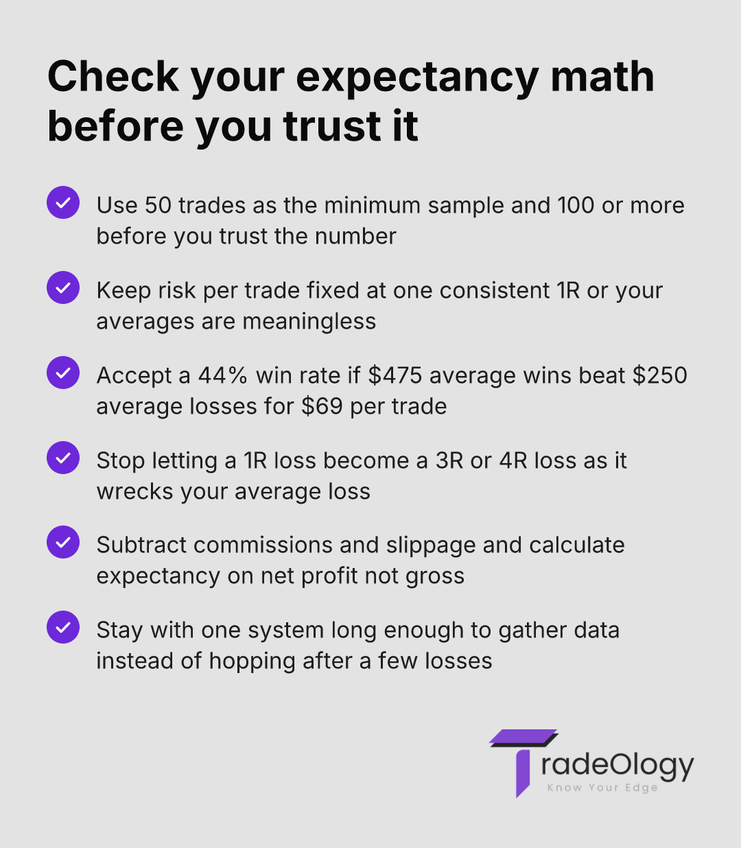 Check your expectancy math before you trust it. Use 50 trades as the minimum sample and 100 or more before you trust the number. Keep risk per trade fixed at one consistent 1R or your averages are meaningless. Accept a 44% win rate if $475 average wins beat $250 average losses for $69 per trade. Stop letting a 1R loss become a 3R or 4R loss as it wrecks your average loss. Subtract commissions and slippage and calculate expectancy on net profit not gross. Stay with one system long enough to gather data instead of hopping after a few losses.