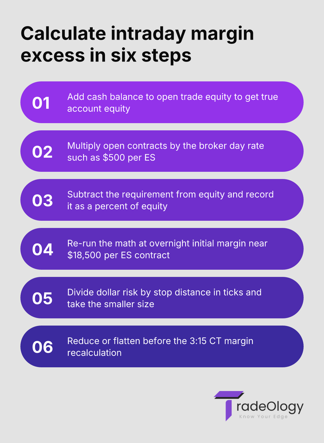 Calculate intraday margin excess in five steps. Add cash balance to open trade equity to get true account equity. Multiply open contracts by the broker day rate such as $500 per ES. Subtract the requirement from equity and record it as a percent of equity. Re-run the math at overnight initial margin near $18,500 per ES contract. Divide dollar risk by stop distance in ticks and take the smaller size. Reduce or flatten before the 3:15 CT margin recalculation