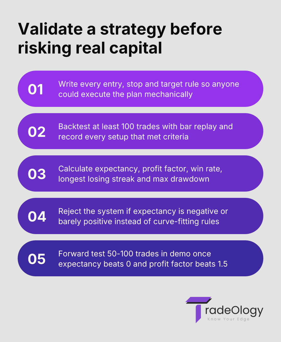 Validate a strategy before risking real capital. Write every entry, stop and target rule so anyone could execute the plan mechanically. Backtest at least 100 trades with bar replay and record every setup that met criteria. Calculate expectancy, profit factor, win rate, longest losing streak and max drawdown. Reject the system if expectancy is negative or barely positive instead of curve-fitting rules. Forward test 50-100 trades in demo once expectancy beats 0 and profit factor beats 1.5