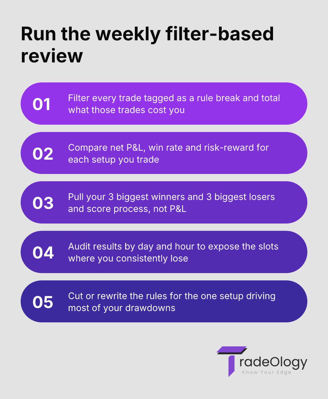 Run the weekly filter-based review. Filter every trade tagged as a rule break and total what those trades cost you. Compare net P&L, win rate and risk-reward for each setup you trade. Pull your 3 biggest winners and 3 biggest losers and score process, not P&L. Audit results by day and hour to expose the slots where you consistently lose. Cut or rewrite the rules for the one setup driving most of your drawdowns