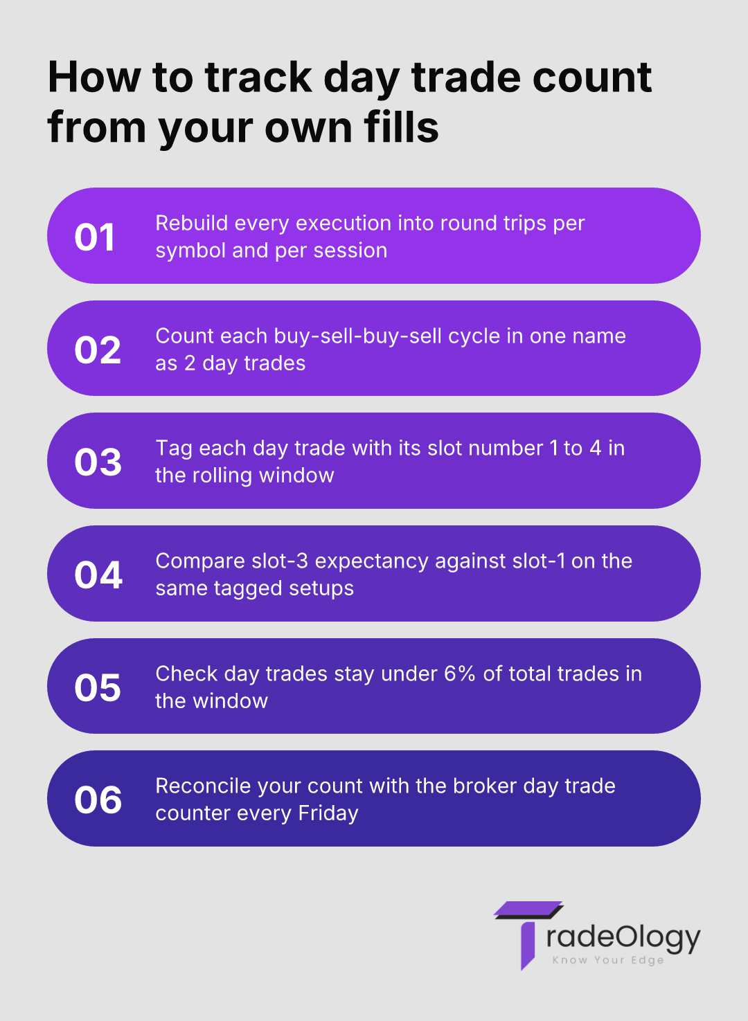 How to track day trade count from your own fills. Rebuild every execution into round trips per symbol and per session. Count each buy-sell-buy-sell cycle in one name as 2 day trades. Tag each day trade with its slot number 1 to 4 in the rolling window. Compare slot-3 expectancy against slot-1 on the same tagged setups. Check day trades stay under 6% of total trades in the window. Reconcile your count with the broker day trade counter every Friday