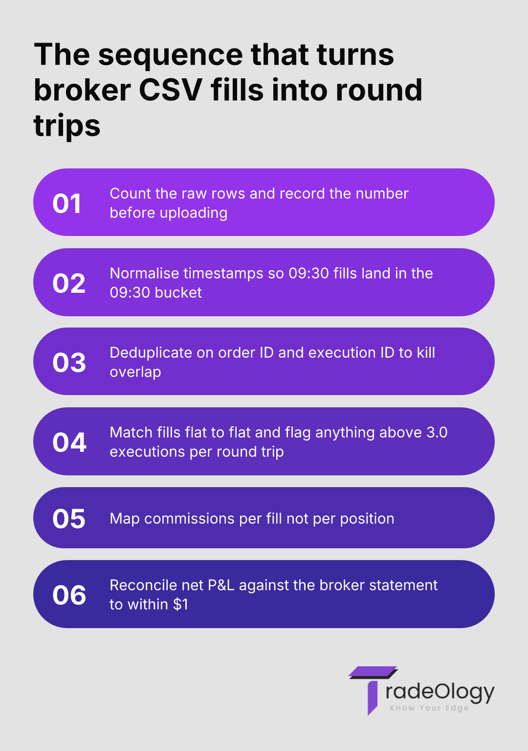 The sequence that turns broker CSV fills into round trips. Count the raw rows and record the number before uploading. Normalise timestamps so 09:30 fills land in the 09:30 bucket. Deduplicate on order ID and execution ID to kill overlap. Match fills flat to flat and flag anything above 3.0 executions per round trip. Map commissions per fill not per position. Reconcile net P&L against the broker statement to within $1.