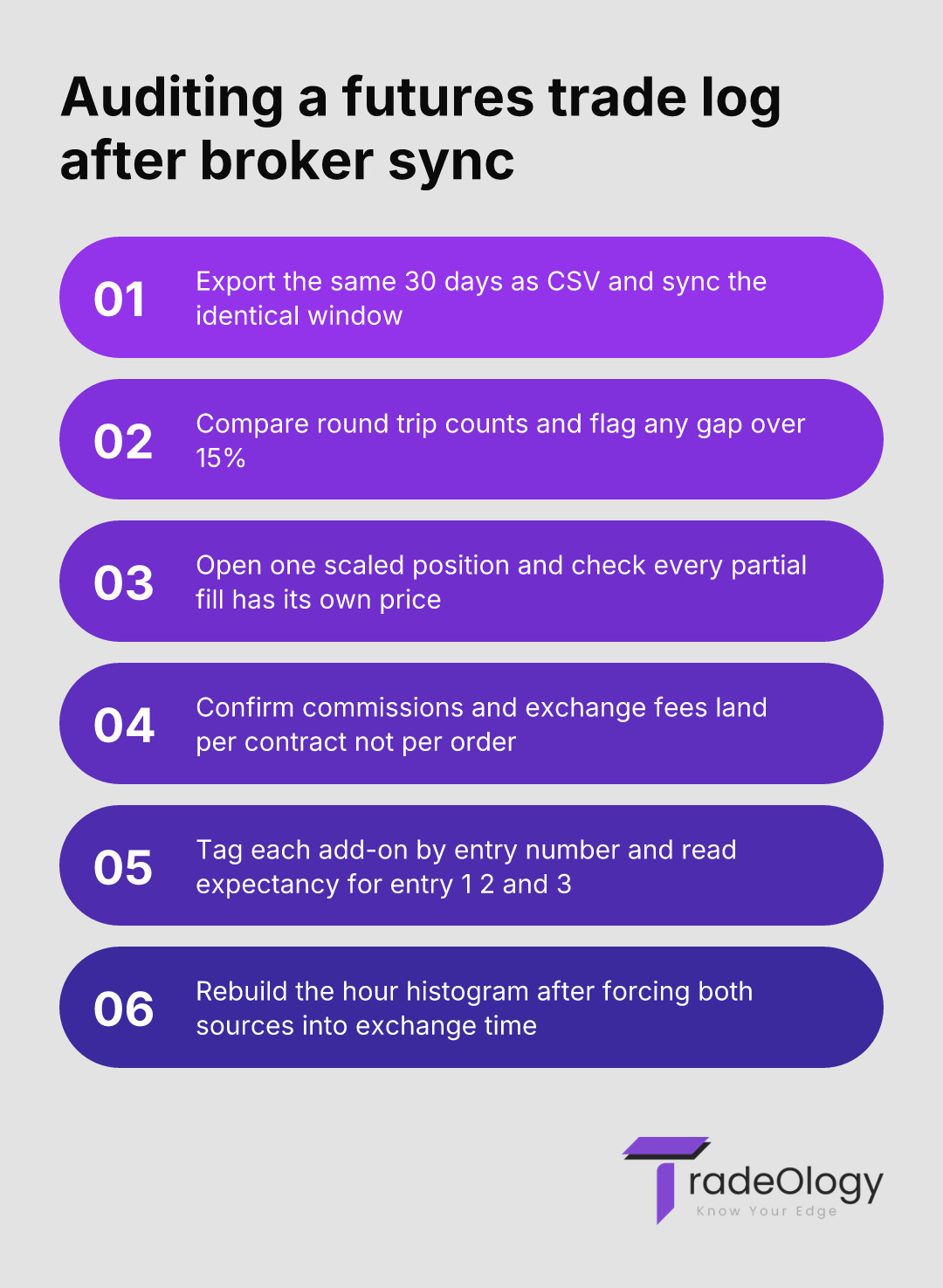 Auditing a futures trade log after broker sync. Export the same 30 days as CSV and sync the identical window. Compare round trip counts and flag any gap over 15%. Open one scaled position and check every partial fill has its own price. Confirm commissions and exchange fees land per contract not per order. Tag each add-on by entry number and read expectancy for entry 1 2 and 3. Rebuild the hour histogram after forcing both sources into exchange time