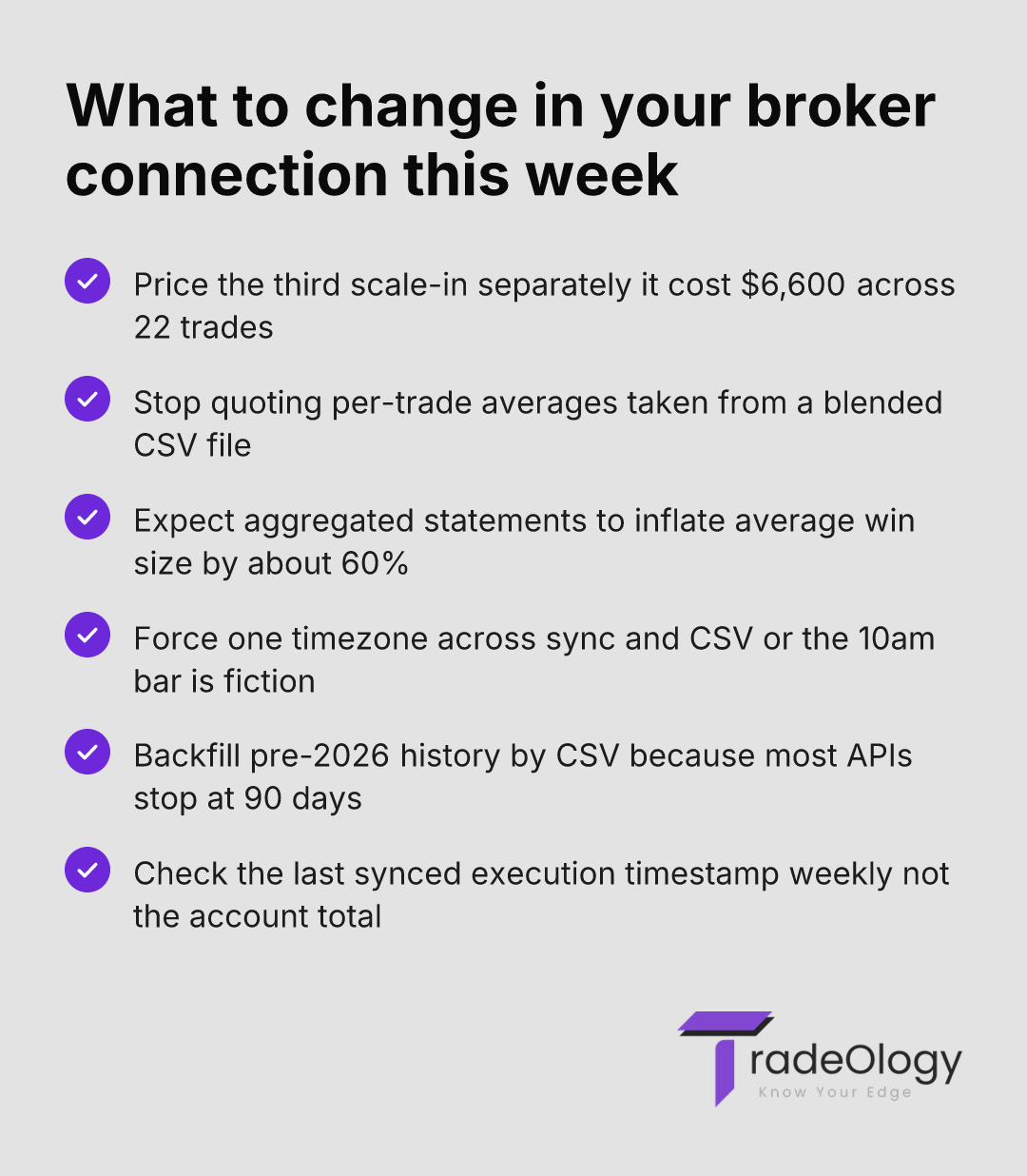 What to change in your broker connection this week. Price the third scale-in separately it cost $6,600 across 22 trades. Stop quoting per-trade averages taken from a blended CSV file. Expect aggregated statements to inflate average win size by about 60%. Force one timezone across sync and CSV or the 10am bar is fiction. Backfill pre-2026 history by CSV because most APIs stop at 90 days. Check the last synced execution timestamp weekly not the account total