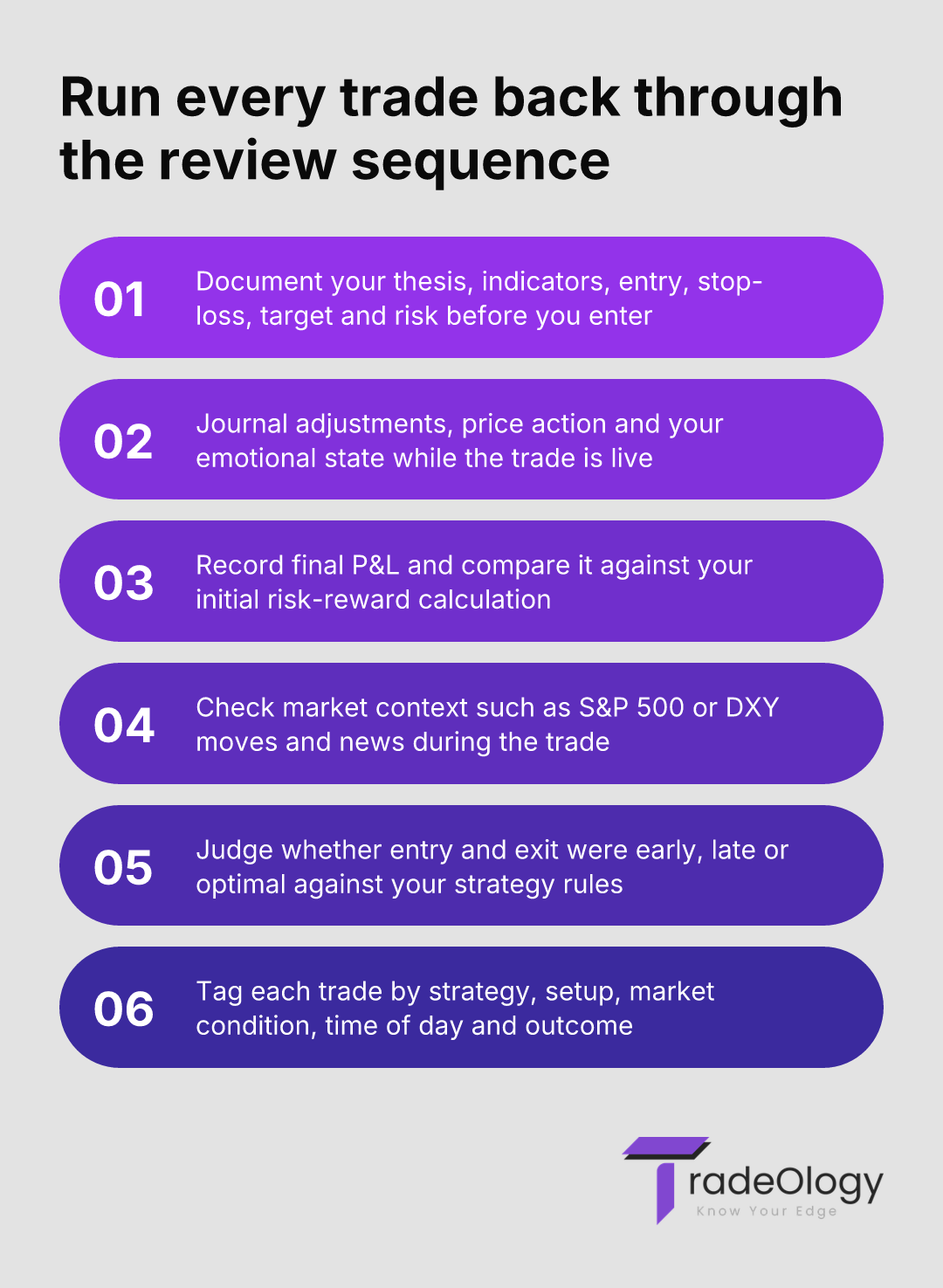 Run every trade back through the review sequence. Document your thesis, indicators, entry, stop-loss, target and risk before you enter. Journal adjustments, price action and your emotional state while the trade is live. Record final P&L and compare it against your initial risk-reward calculation. Check market context such as S&P 500 or DXY moves and news during the trade. Judge whether entry and exit were early, late or optimal against your strategy rules. Tag each trade by strategy, setup, market condition, time of day and outcome