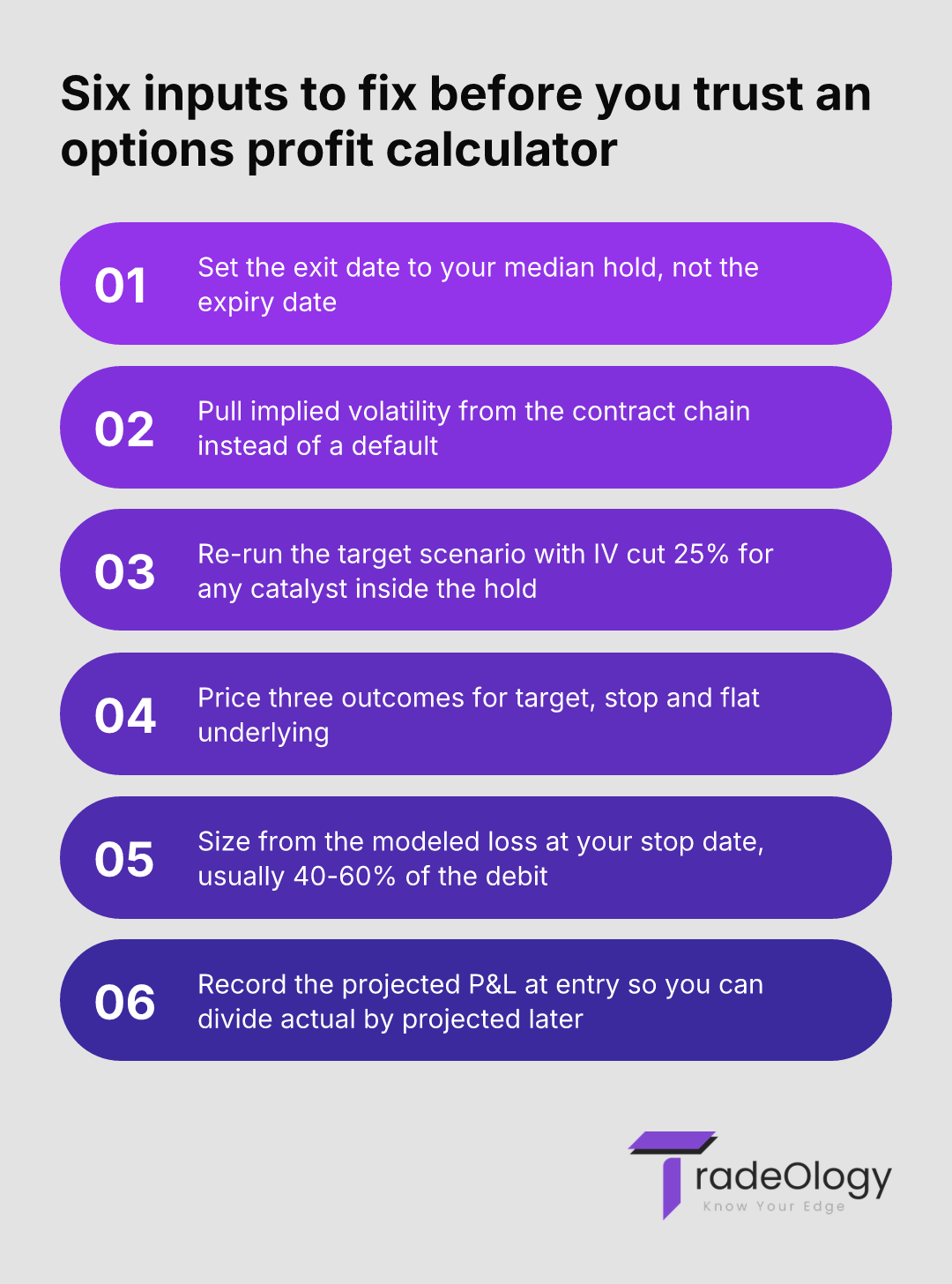 Five inputs to fix before you trust an options profit calculator. Set the exit date to your median hold, not the expiry date. Pull implied volatility from the contract chain instead of a default. Re-run the target scenario with IV cut 25% for any catalyst inside the hold. Price three outcomes for target, stop and flat underlying. Size from the modeled loss at your stop date, usually 40-60% of the debit. Record the projected P&L at entry so you can divide actual by projected later.