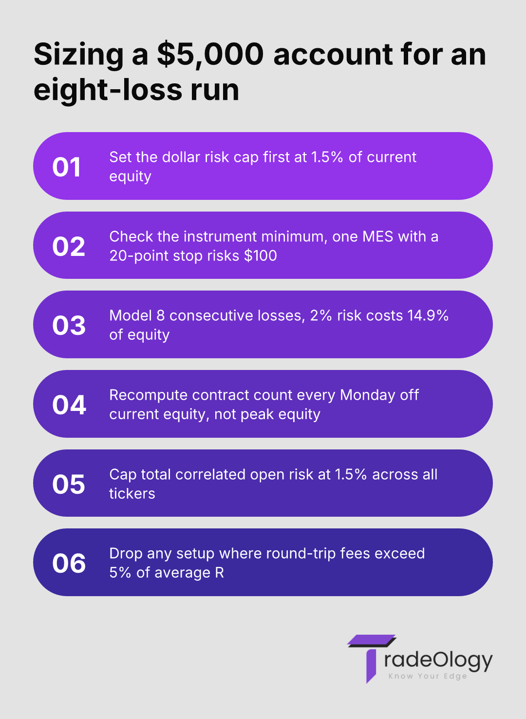 Sizing a $5,000 account for an eight-loss run. Set the dollar risk cap first at 1.5% of current equity. Check the instrument minimum, one MES with a 20-point stop risks $100. Model 8 consecutive losses, 2% risk costs 14.9% of equity. Recompute contract count every Monday off current equity, not peak equity. Cap total correlated open risk at 1.5% across all tickers. Drop any setup where round-trip fees exceed 5% of average R