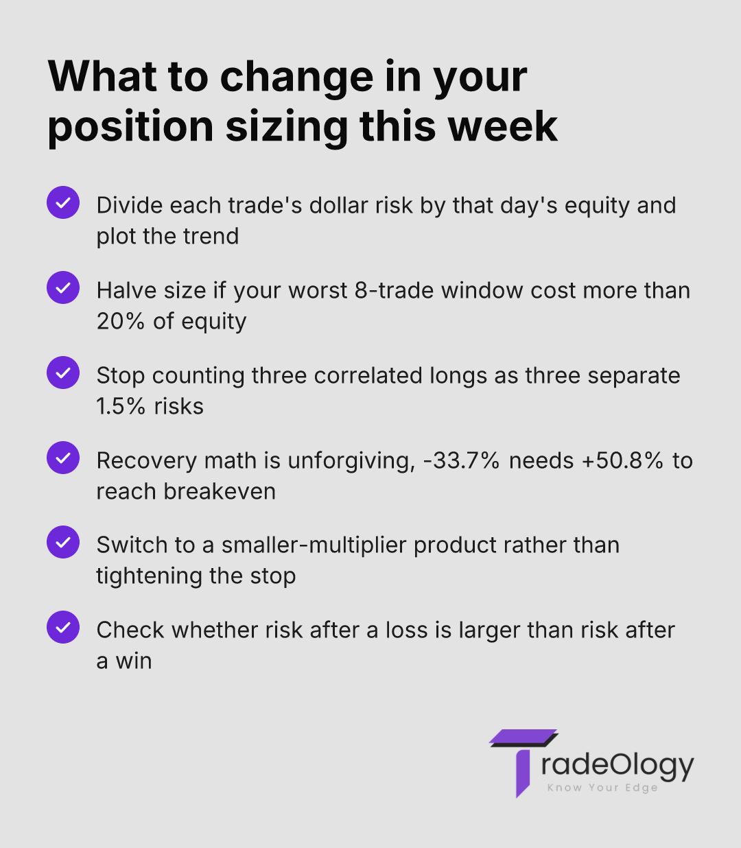 What to change in your position sizing this week. Divide each trade's dollar risk by that day's equity and plot the trend. Halve size if your worst 8-trade window cost more than 20% of equity. Stop counting three correlated longs as three separate 1.5% risks. Recovery math is unforgiving, -33.7% needs +50.8% to reach breakeven. Switch to a smaller-multiplier product rather than tightening the stop. Check whether risk after a loss is larger than risk after a win