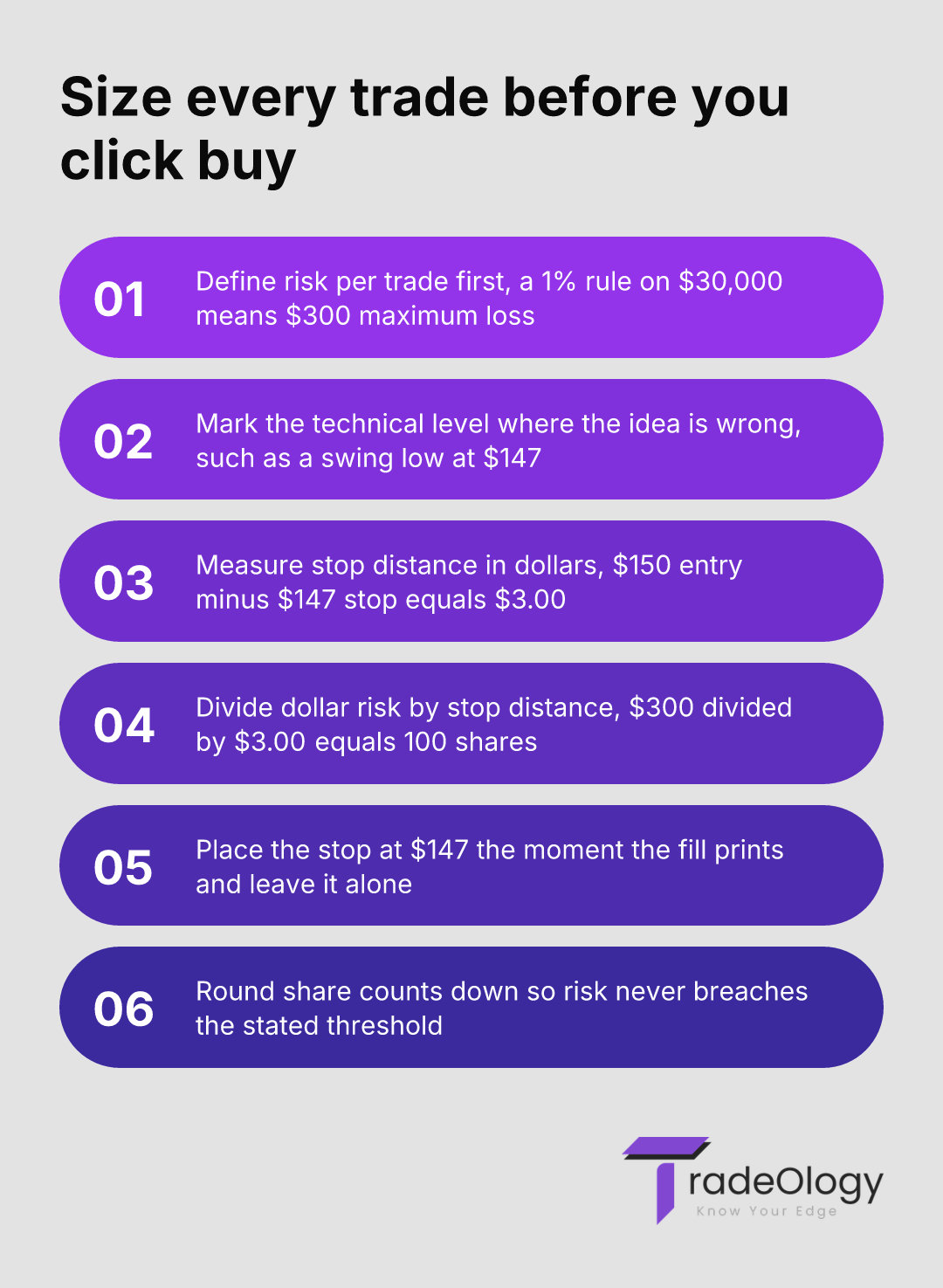 Size every trade before you click buy. Define risk per trade first, a 1% rule on $30,000 means $300 maximum loss. Mark the technical level where the idea is wrong, such as a swing low at $147. Measure stop distance in dollars, $150 entry minus $147 stop equals $3.00. Divide dollar risk by stop distance, $300 divided by $3.00 equals 100 shares. Place the stop at $147 the moment the fill prints and leave it alone. Round share counts down so risk never breaches the stated threshold