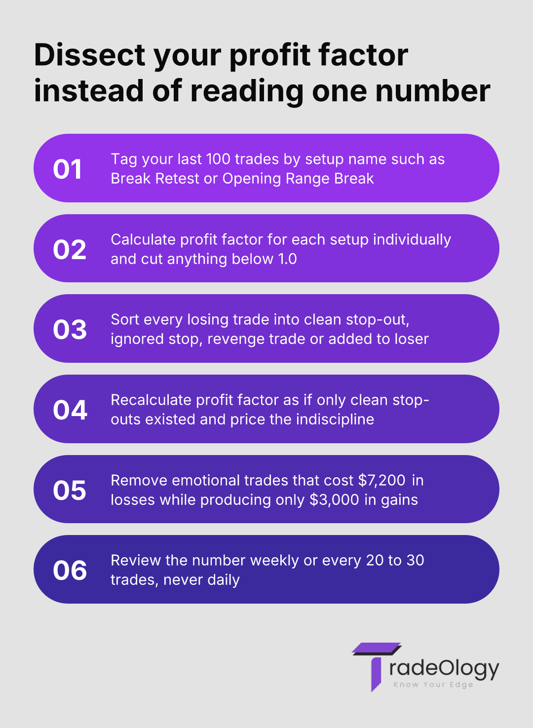 Dissect your profit factor instead of reading one number. Tag your last 100 trades by setup name such as Break Retest or Opening Range Break. Calculate profit factor for each setup individually and cut anything below 1.0. Sort every losing trade into clean stop-out, ignored stop, revenge trade or added to loser. Recalculate profit factor as if only clean stop-outs existed and price the indiscipline. Remove emotional trades that cost $7,200 in losses while producing only $3,000 in gains. Review the number weekly or every 20 to 30 trades, never daily