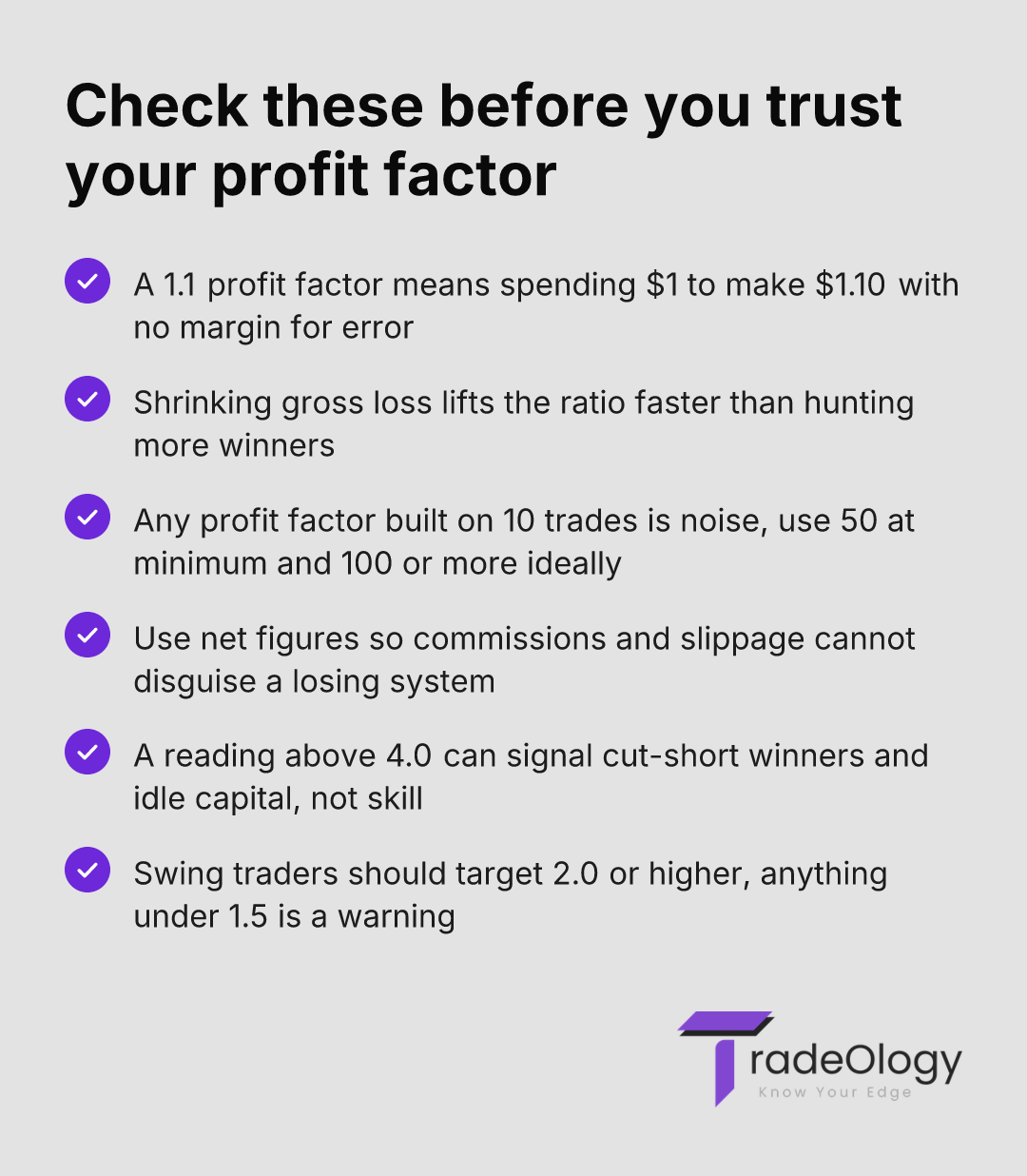 Check these before you trust your profit factor. A 1.1 profit factor means spending $1 to make $1.10 with no margin for error. Shrinking gross loss lifts the ratio faster than hunting more winners. Any profit factor built on 10 trades is noise, use 50 at minimum and 100 or more ideally. Use net figures so commissions and slippage cannot disguise a losing system. A reading above 4.0 can signal cut-short winners and idle capital, not skill. Swing traders should target 2.0 or higher, anything under 1.5 is a warning