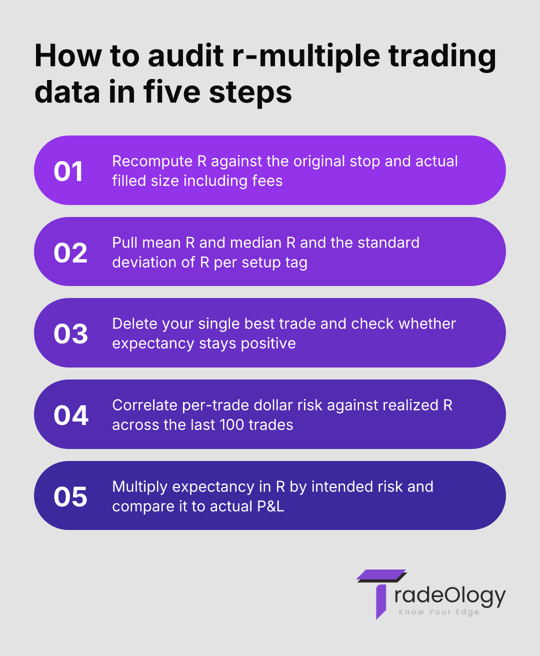 How to audit r-multiple trading data in five steps. Recompute R against the original stop and actual filled size including fees. Pull mean R and median R and the standard deviation of R per setup tag. Delete your single best trade and check whether expectancy stays positive. Correlate per-trade dollar risk against realized R across the last 100 trades. Multiply expectancy in R by intended risk and compare it to actual P&L