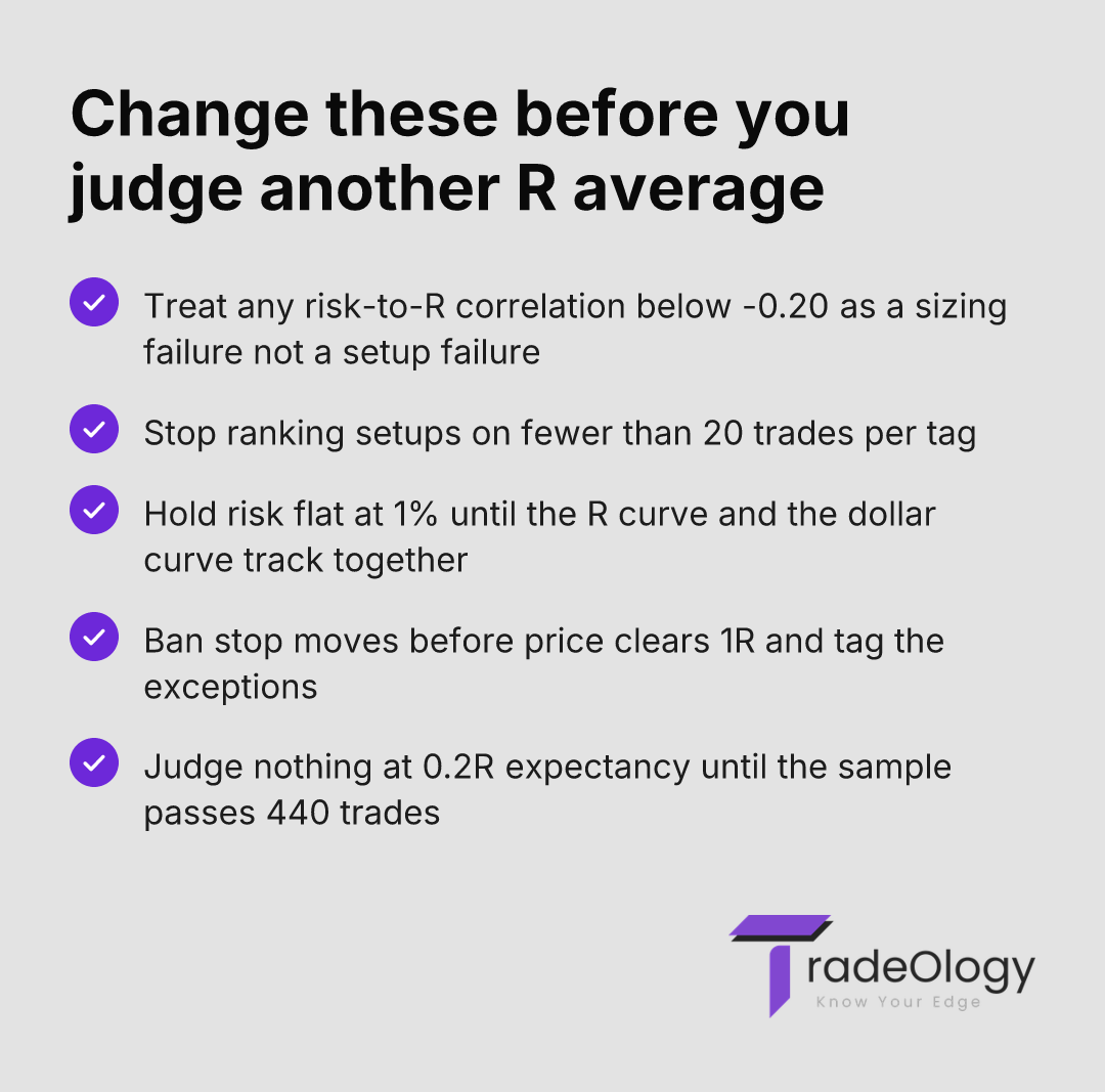 Change these before you judge another R average. Treat any risk-to-R correlation below -0.20 as a sizing failure not a setup failure. Stop ranking setups on fewer than 20 trades per tag. Hold risk flat at 1% until the R curve and the dollar curve track together. Ban stop moves before price clears 1R and tag the exceptions. Judge nothing at 0.2R expectancy until the sample passes 440 trades
