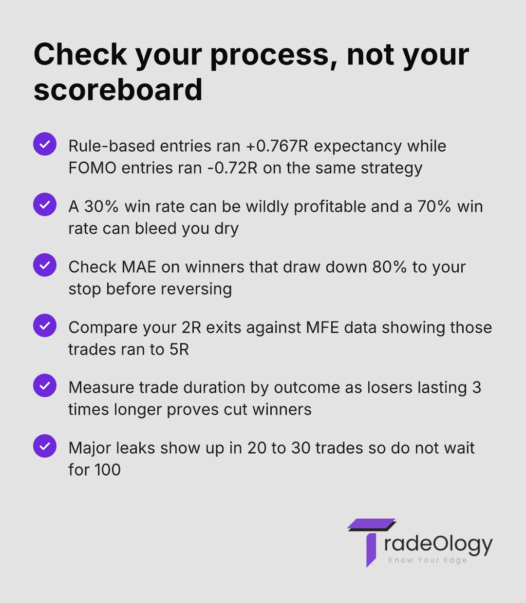 Check your process, not your scoreboard. Rule-based entries ran +0.767R expectancy while FOMO entries ran -0.72R on the same strategy. A 30% win rate can be wildly profitable and a 70% win rate can bleed you dry. Check MAE on winners that draw down 80% to your stop before reversing. Compare your 2R exits against MFE data showing those trades ran to 5R. Measure trade duration by outcome as losers lasting 3 times longer proves cut winners. Major leaks show up in 20 to 30 trades so do not wait for 100.