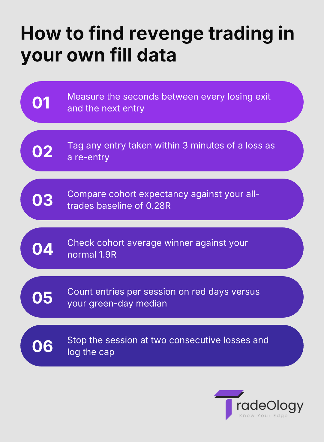 How to find revenge trading in your own fill data. Measure the seconds between every losing exit and the next entry. Tag any entry taken within 3 minutes of a loss as a re-entry. Compare cohort expectancy against your all-trades baseline of 0.28R. Check cohort average winner against your normal 1.9R. Count entries per session on red days versus your green-day median. Stop the session at two consecutive losses and log the cap