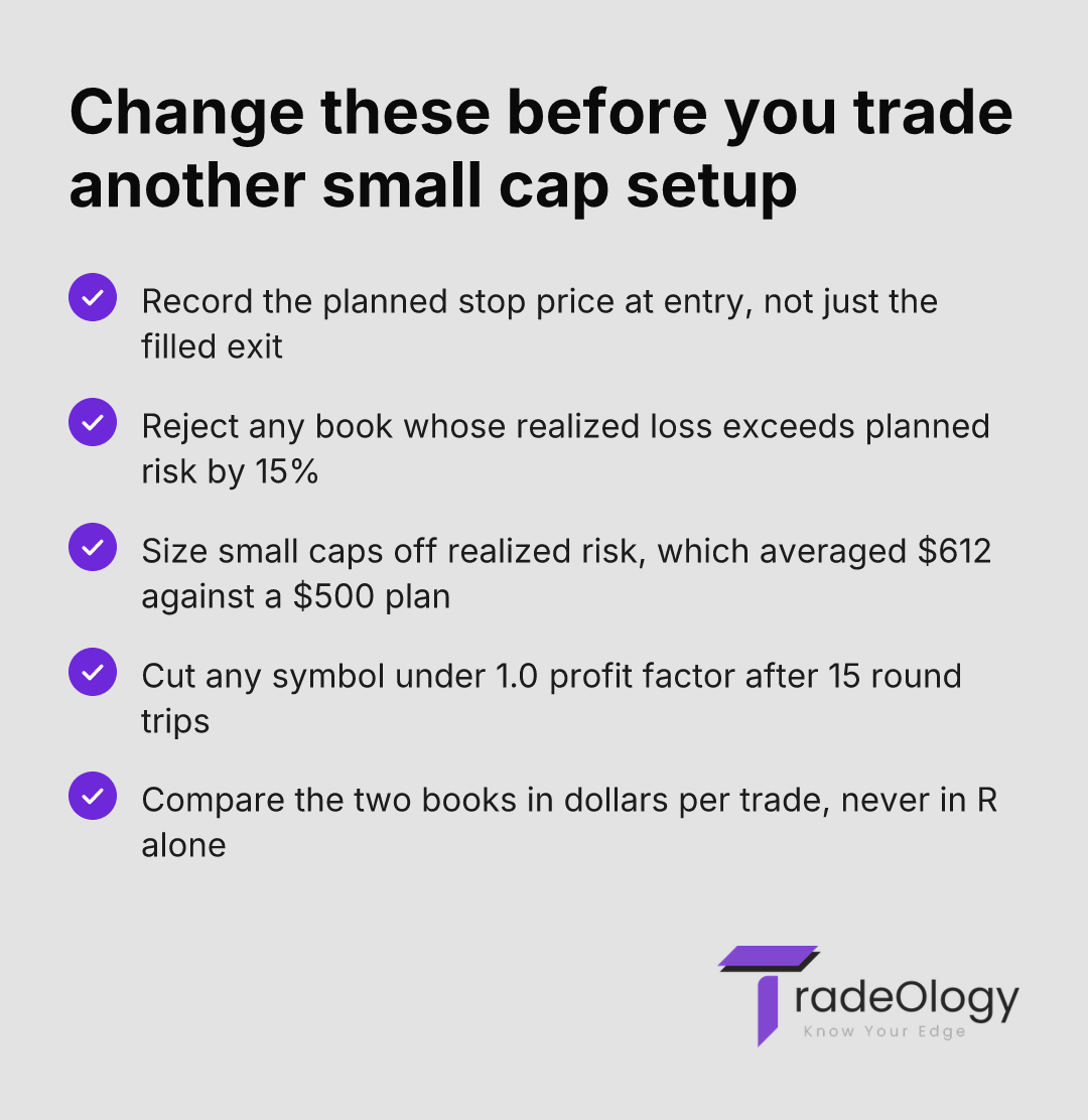 Change these before you trade another small cap setup. Record the planned stop price at entry, not just the filled exit. Reject any book whose realized loss exceeds planned risk by 15%. Size small caps off realized risk, which averaged $612 against a $500 plan. Cut any symbol under 1.0 profit factor after 15 round trips. Compare the two books in dollars per trade, never in R alone.