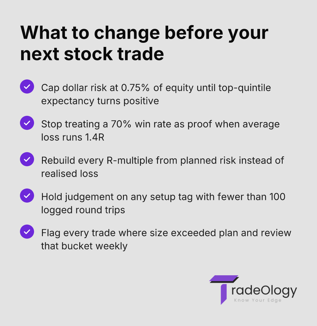 What to change before your next stock trade. Cap dollar risk at 0.75% of equity until top-quintile expectancy turns positive. Stop treating a 70% win rate as proof when average loss runs 1.4R. Rebuild every R-multiple from planned risk instead of realised loss. Hold judgement on any setup tag with fewer than 100 logged round trips. Flag every trade where size exceeded plan and review that bucket weekly.