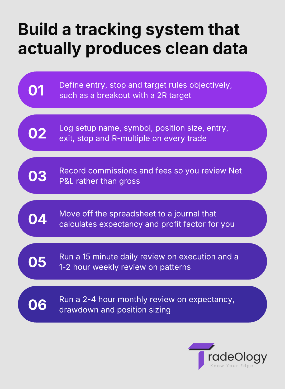 Build a tracking system that actually produces clean data. Define entry, stop and target rules objectively, such as a breakout with a 2R target. Log setup name, symbol, position size, entry, exit, stop and R-multiple on every trade. Record commissions and fees so you review Net P&L rather than gross. Move off the spreadsheet to a journal that calculates expectancy and profit factor for you. Run a 15 minute daily review on execution and a 1-2 hour weekly review on patterns. Run a 2-4 hour monthly review on expectancy, drawdown and position sizing.