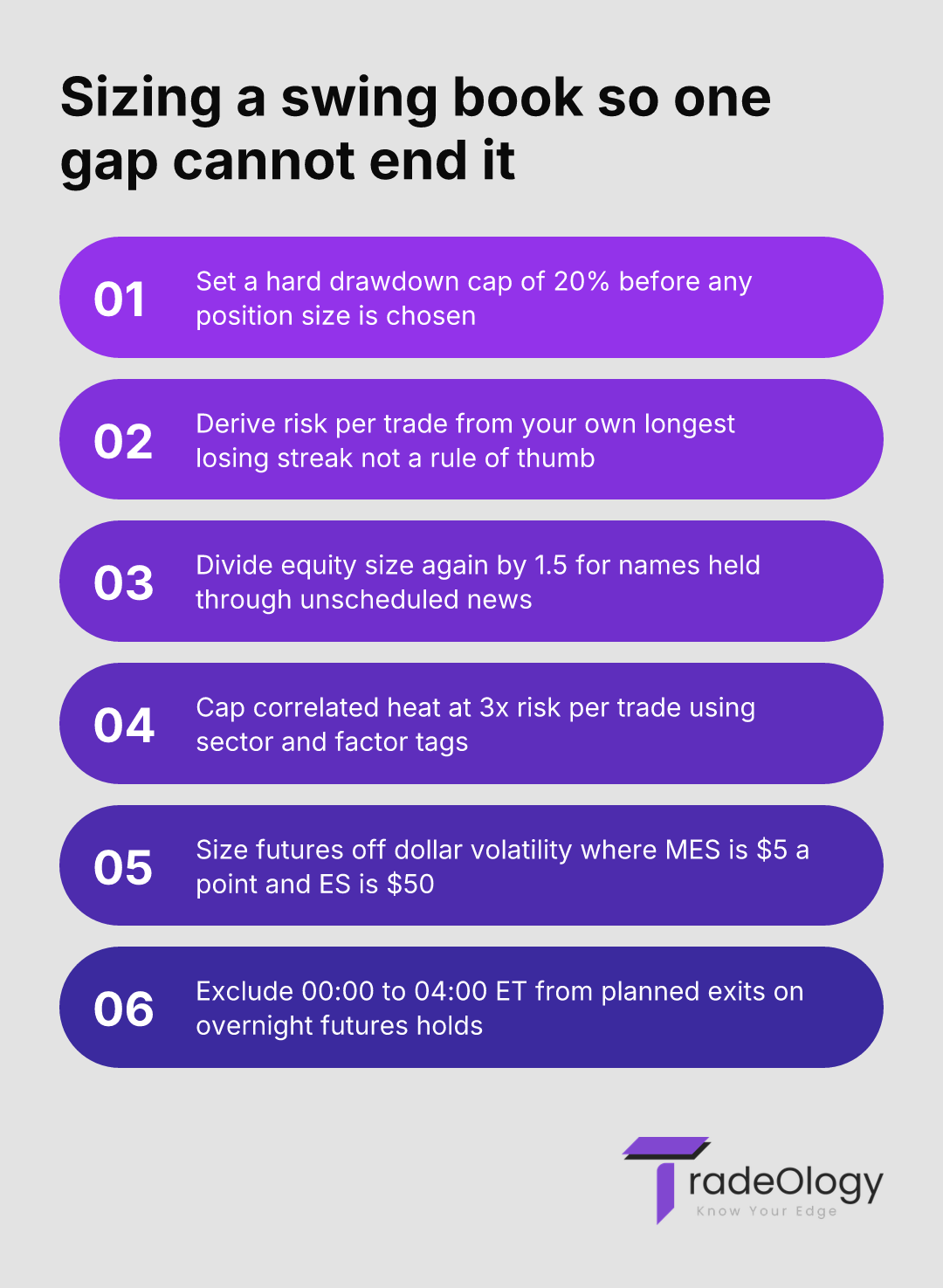 Sizing a swing book so one gap cannot end it. Set a hard drawdown cap of 20% before any position size is chosen. Derive risk per trade from your own longest losing streak not a rule of thumb. Divide equity size again by 1.5 for names held through unscheduled news. Cap correlated heat at 3x risk per trade using sector and factor tags. Size futures off dollar volatility where MES is $5 a point and ES is $50. Exclude 00:00 to 04:00 ET from planned exits on overnight futures holds