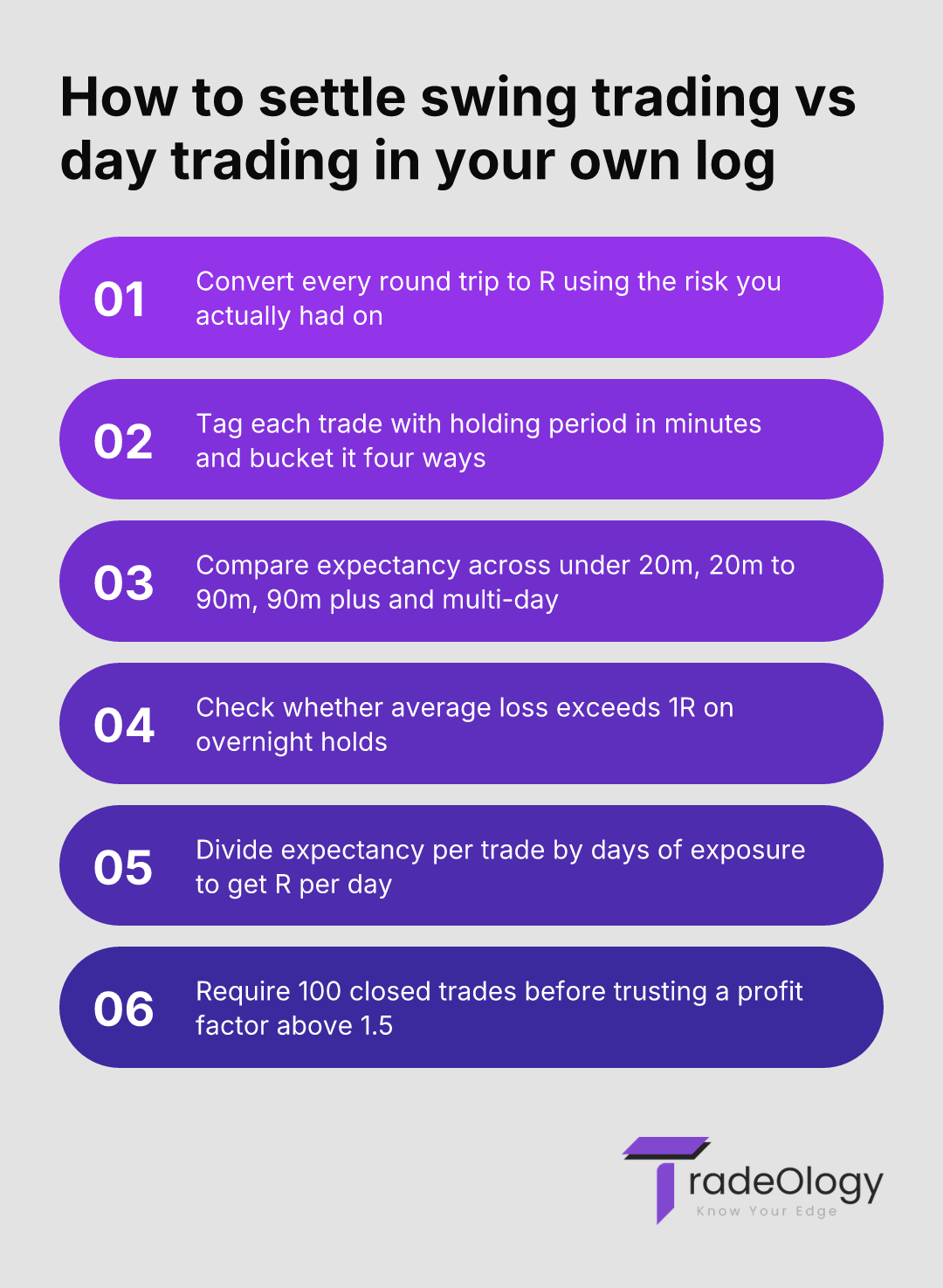 How to settle swing trading vs day trading in your own log. Convert every round trip to R using the risk you actually had on. Tag each trade with holding period in minutes and bucket it four ways. Compare expectancy across under 20m, 20m to 90m, 90m plus and multi-day. Check whether average loss exceeds 1R on overnight holds. Divide expectancy per trade by days of exposure to get R per day. Require 100 closed trades before trusting a profit factor above 1.5