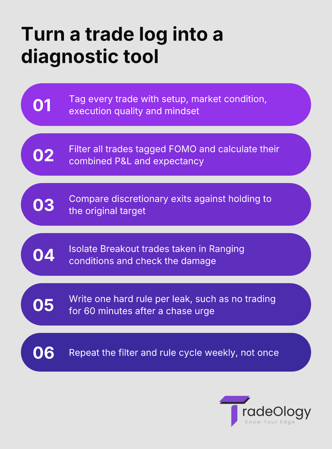 Turn a trade log into a diagnostic tool. Tag every trade with setup, market condition, execution quality and mindset. Filter all trades tagged FOMO and calculate their combined P&L and expectancy. Compare discretionary exits against holding to the original target. Isolate Breakout trades taken in Ranging conditions and check the damage. Write one hard rule per leak, such as no trading for 60 minutes after a chase urge. Repeat the filter and rule cycle weekly, not once