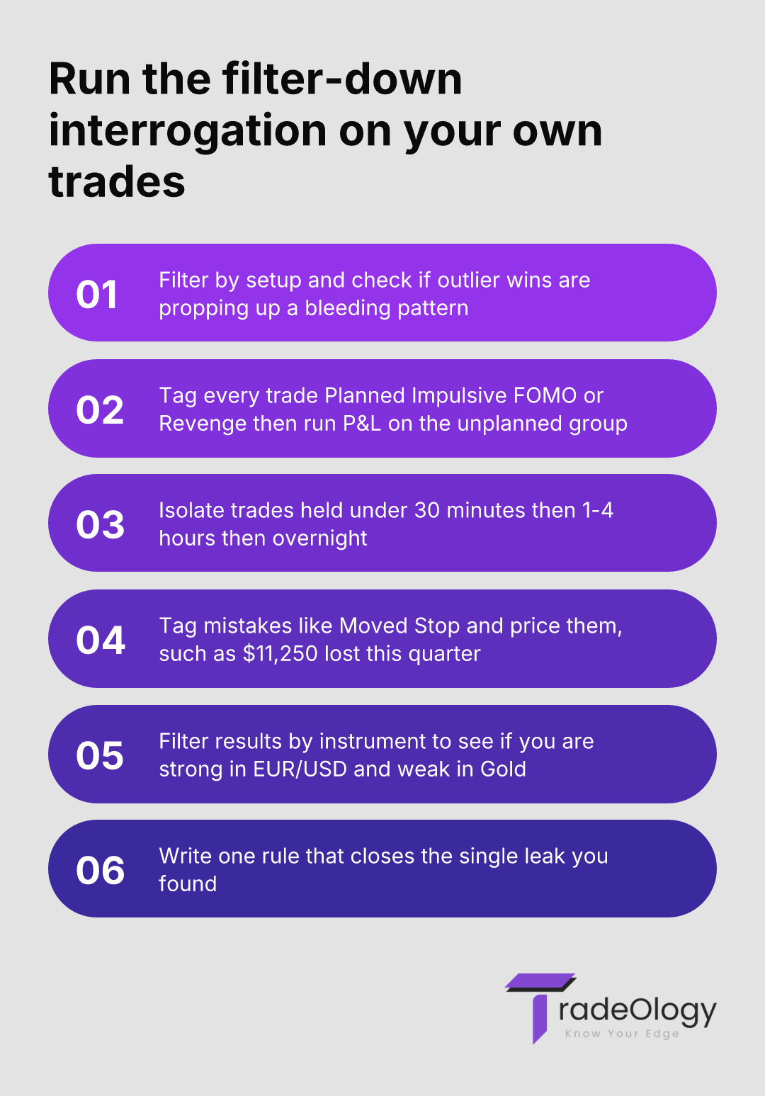 Run the filter-down interrogation on your own trades. Filter by setup and check if outlier wins are propping up a bleeding pattern. Tag every trade Planned Impulsive FOMO or Revenge then run P&L on the unplanned group. Isolate trades held under 30 minutes then 1-4 hours then overnight. Tag mistakes like Moved Stop and price them, such as $11,250 lost this quarter. Filter results by instrument to see if you are strong in EUR/USD and weak in Gold. Write one rule that closes the single leak you found
