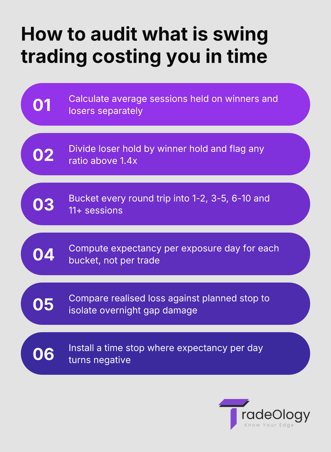 How to audit what is swing trading costing you in time. Calculate average sessions held on winners and losers separately. Divide loser hold by winner hold and flag any ratio above 1.4x. Bucket every round trip into 1-2, 3-5, 6-10 and 11+ sessions. Compute expectancy per exposure day for each bucket, not per trade. Compare realised loss against planned stop to isolate overnight gap damage. Install a time stop where expectancy per day turns negative