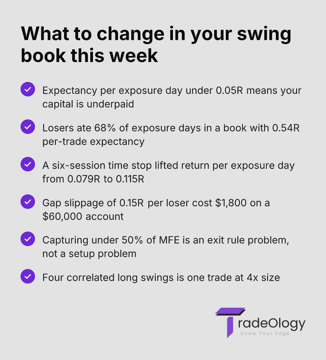 What to change in your swing book this week. Expectancy per exposure day under 0.05R means your capital is underpaid. Losers ate 68% of exposure days in a book with 0.54R per-trade expectancy. A six-session time stop lifted return per exposure day from 0.079R to 0.115R. Gap slippage of 0.15R per loser cost $1,800 on a $60,000 account. Capturing under 50% of MFE is an exit rule problem, not a setup problem. Four correlated long swings is one trade at 4x size