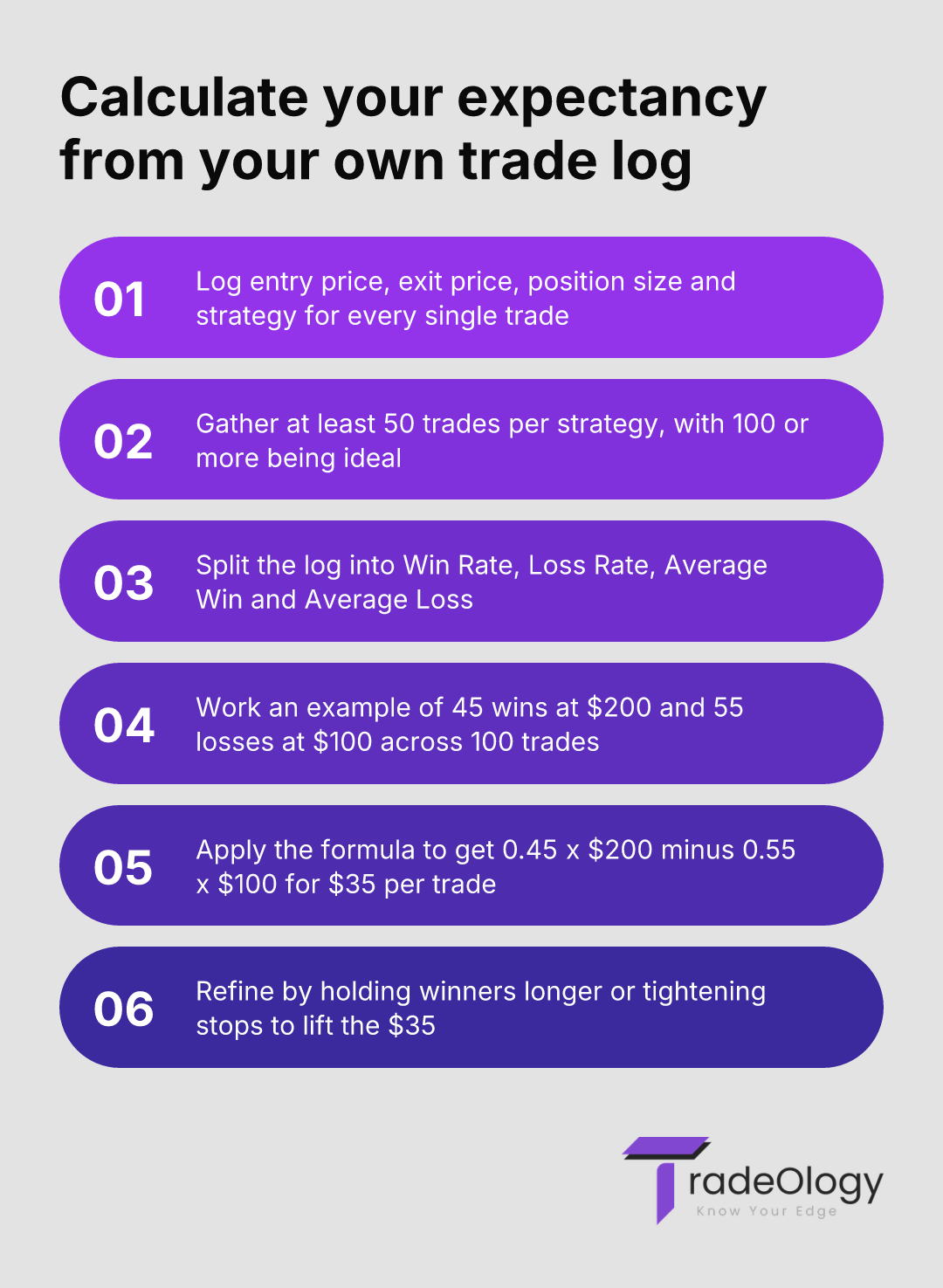 Calculate your expectancy from your own trade log. Log entry price, exit price, position size and strategy for every single trade. Gather at least 50 trades per strategy, with 100 or more being ideal. Split the log into Win Rate, Loss Rate, Average Win and Average Loss. Work an example of 45 wins at $200 and 55 losses at $100 across 100 trades. Apply the formula to get 0.45 x $200 minus 0.55 x $100 for $35 per trade. Refine by holding winners longer or tightening stops to lift the $35