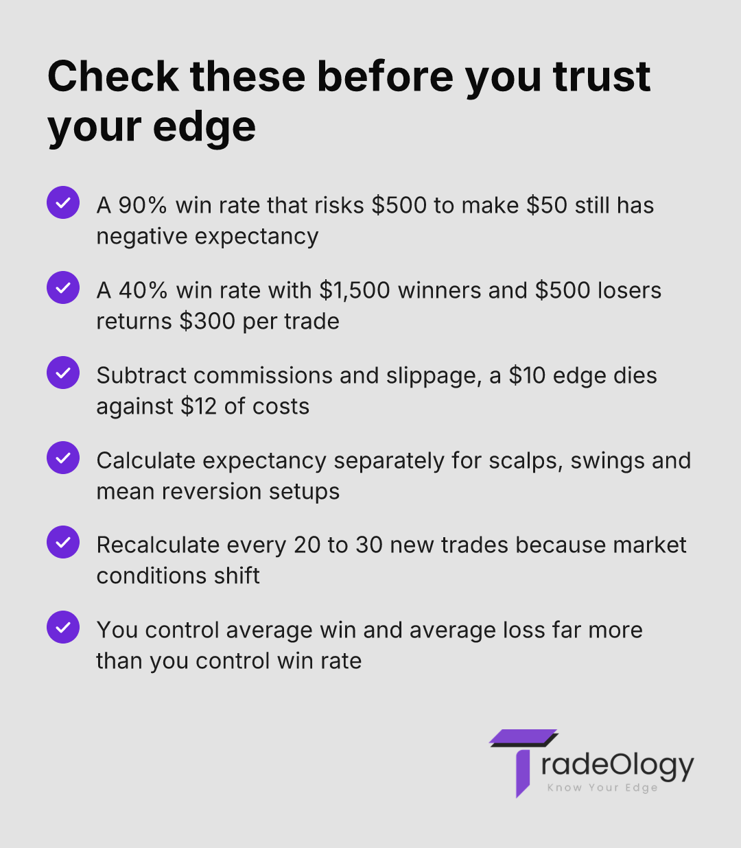 Check these before you trust your edge. A 90% win rate that risks $500 to make $50 still has negative expectancy. A 40% win rate with $1,500 winners and $500 losers returns $300 per trade. Subtract commissions and slippage, a $10 edge dies against $12 of costs. Calculate expectancy separately for scalps, swings and mean reversion setups. Recalculate every 20 to 30 new trades because market conditions shift. You control average win and average loss far more than you control win rate