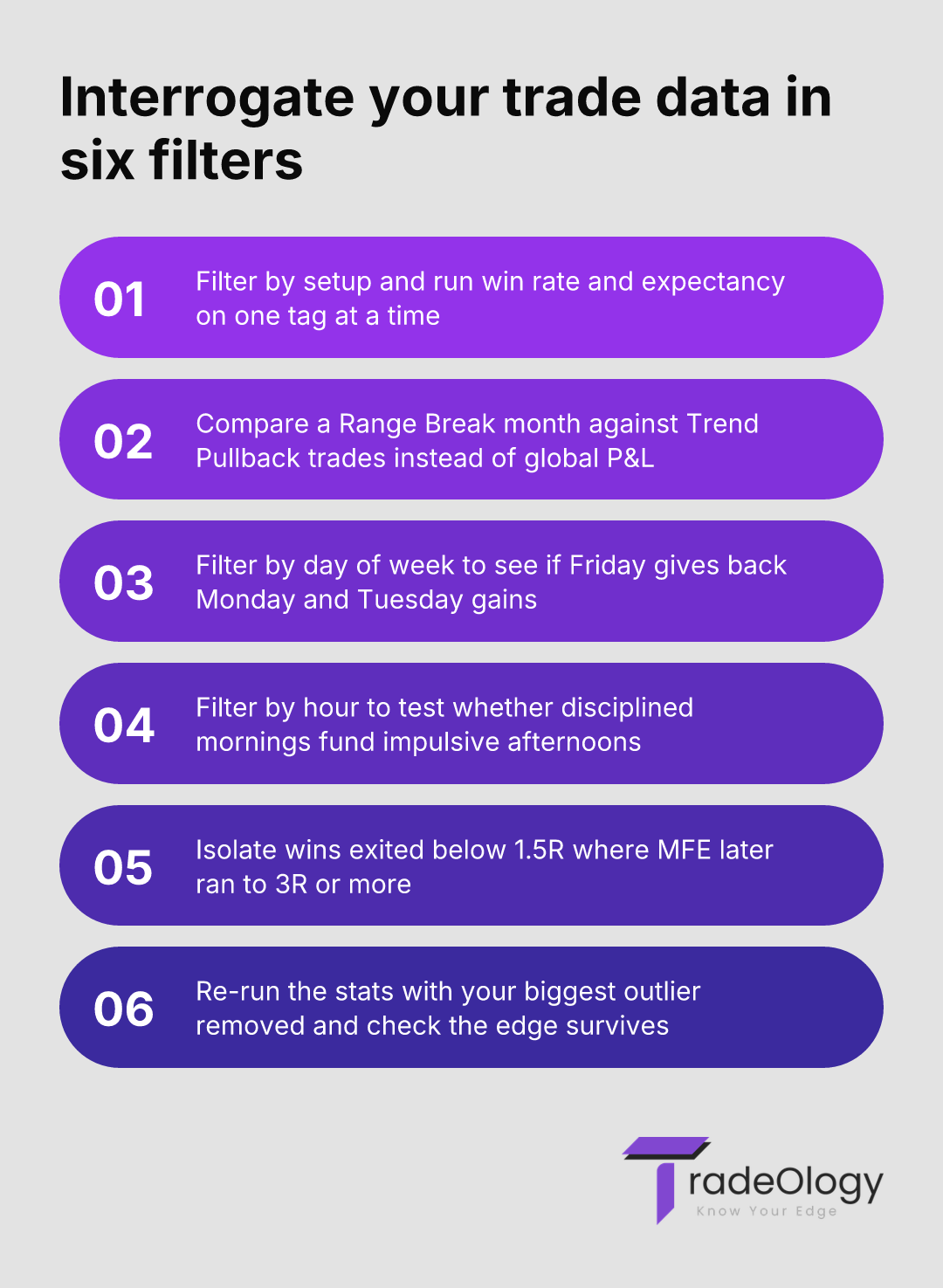Interrogate your trade data in three filters. Filter by setup and run win rate and expectancy on one tag at a time. Compare a Range Break month against Trend Pullback trades instead of global P&L. Filter by day of week to see if Friday gives back Monday and Tuesday gains. Filter by hour to test whether disciplined mornings fund impulsive afternoons. Isolate wins exited below 1.5R where MFE later ran to 3R or more. Re-run the stats with your biggest outlier removed and check the edge survives.
