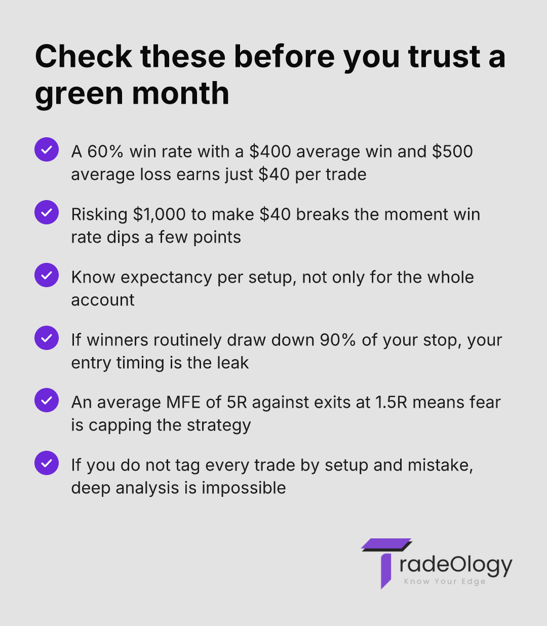 Check these before you trust a green month. A 60% win rate with a $400 average win and $500 average loss earns just $40 per trade. Risking $1,000 to make $40 breaks the moment win rate dips a few points. Know expectancy per setup, not only for the whole account. If winners routinely draw down 90% of your stop, your entry timing is the leak. An average MFE of 5R against exits at 1.5R means fear is capping the strategy. If you do not tag every trade by setup and mistake, deep analysis is impossible.
